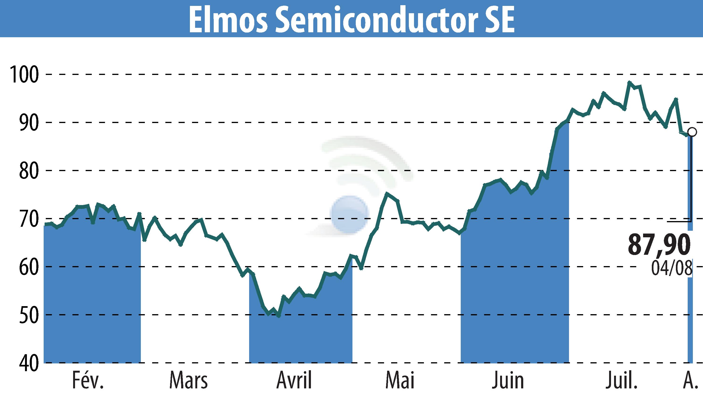 Graphique de l'évolution du cours de l'action ELMOS Semiconductor AG (EBR:ELG).