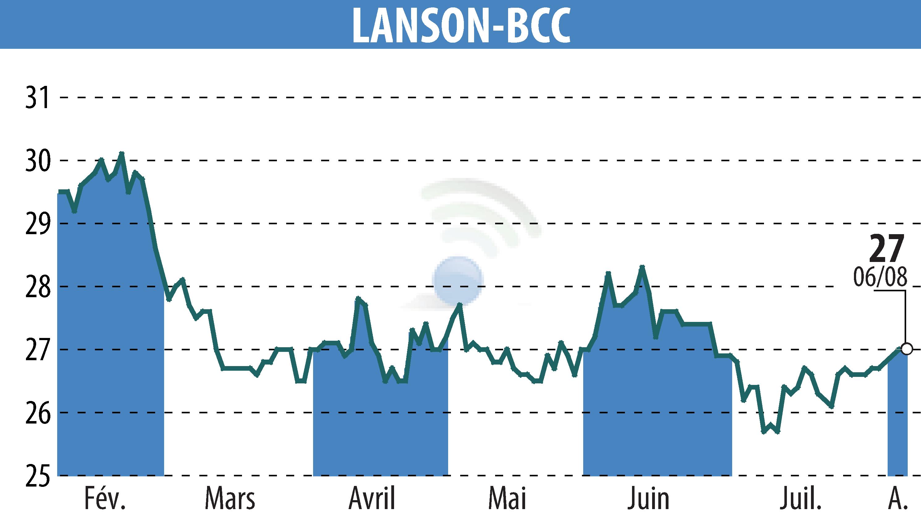 Graphique de l'évolution du cours de l'action LANSON-BCC (EPA:ALLAN).