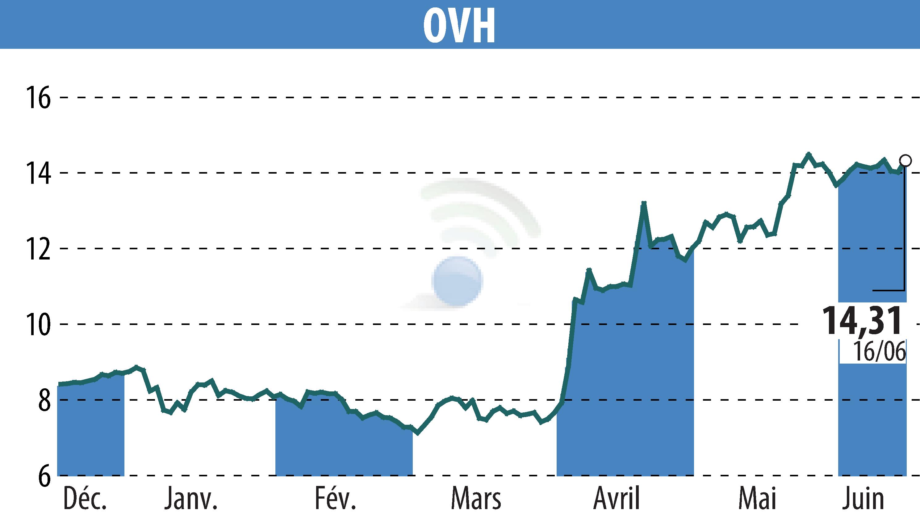 Stock price chart of OVH (EPA:OVH) showing fluctuations.