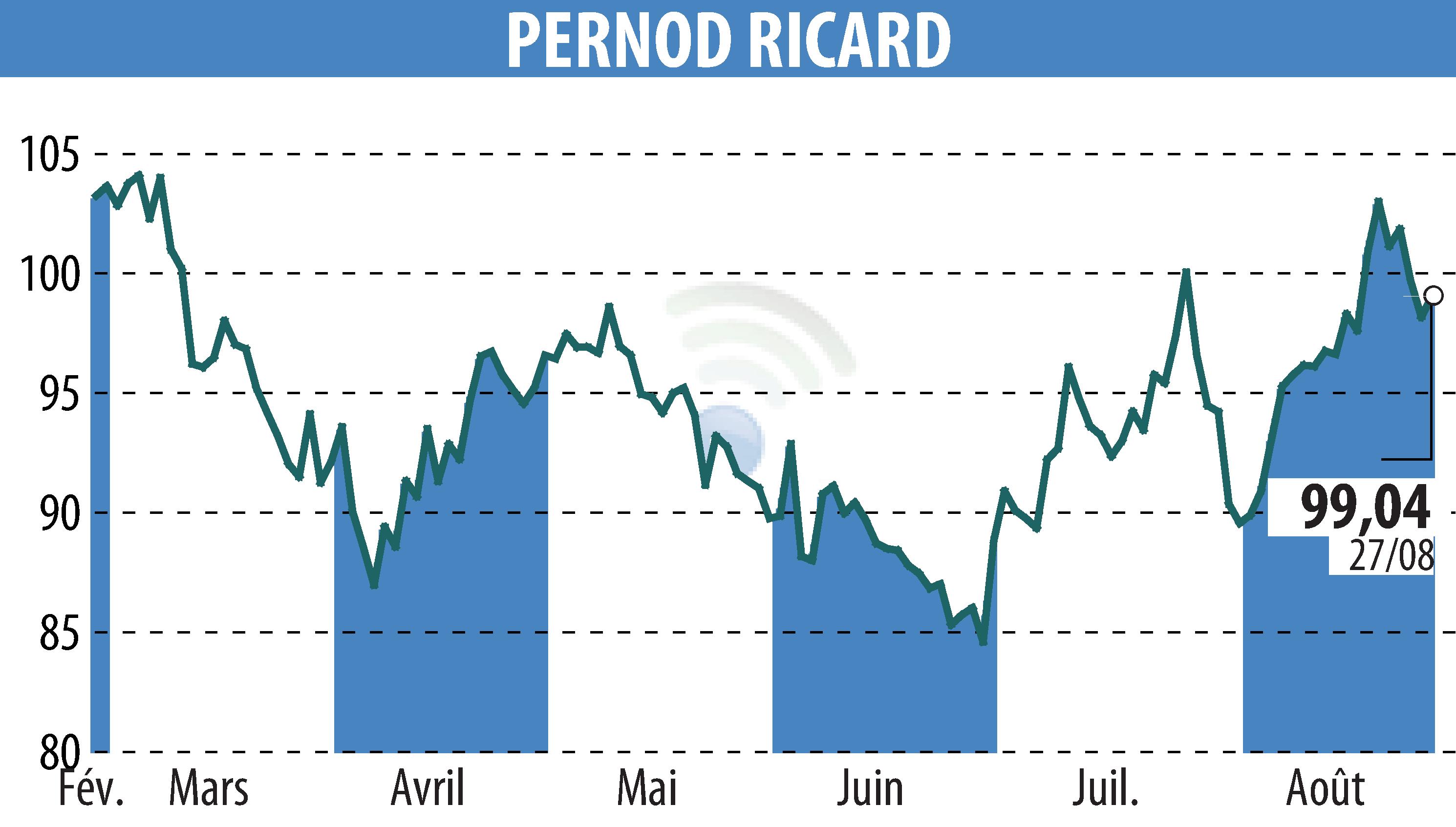 Graphique de l'évolution du cours de l'action PERNOD RICARD (EPA:RI).