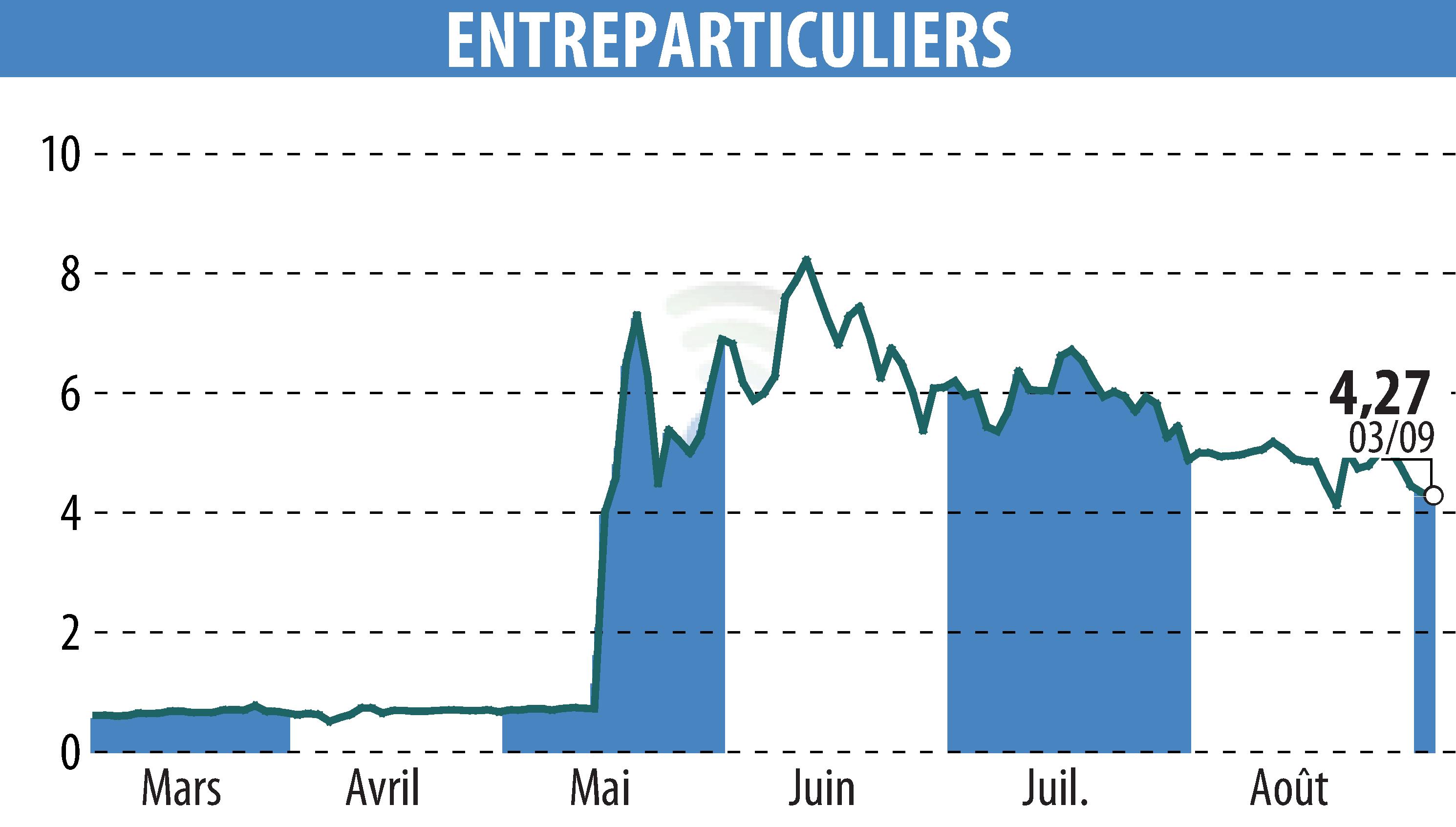 Graphique de l'évolution du cours de l'action ENTREPARTICULIERS (EPA:ALENT).