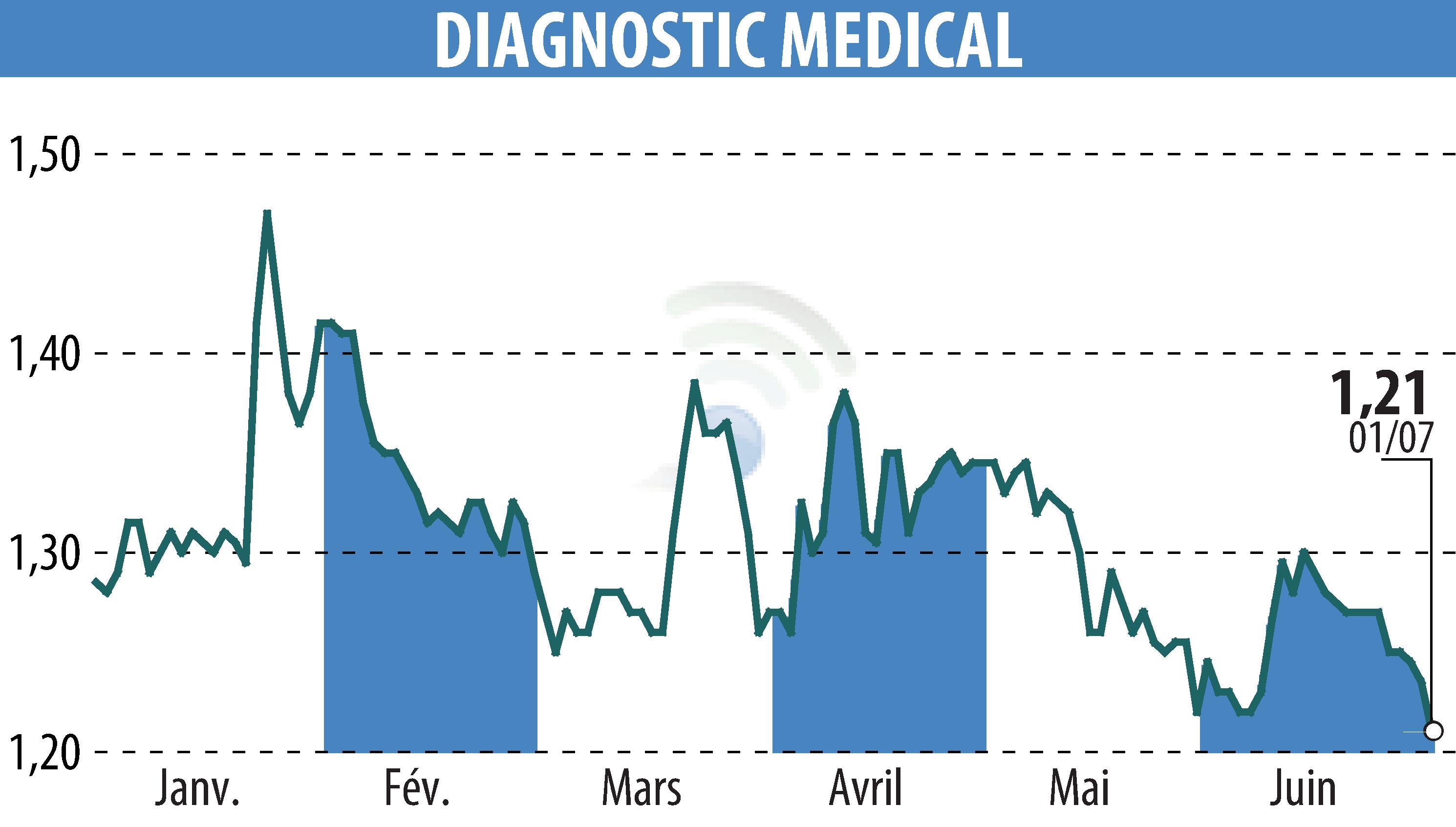 Stock price chart of DIAGNOSTIC MEDICAL (EPA:ALDMS) showing fluctuations.