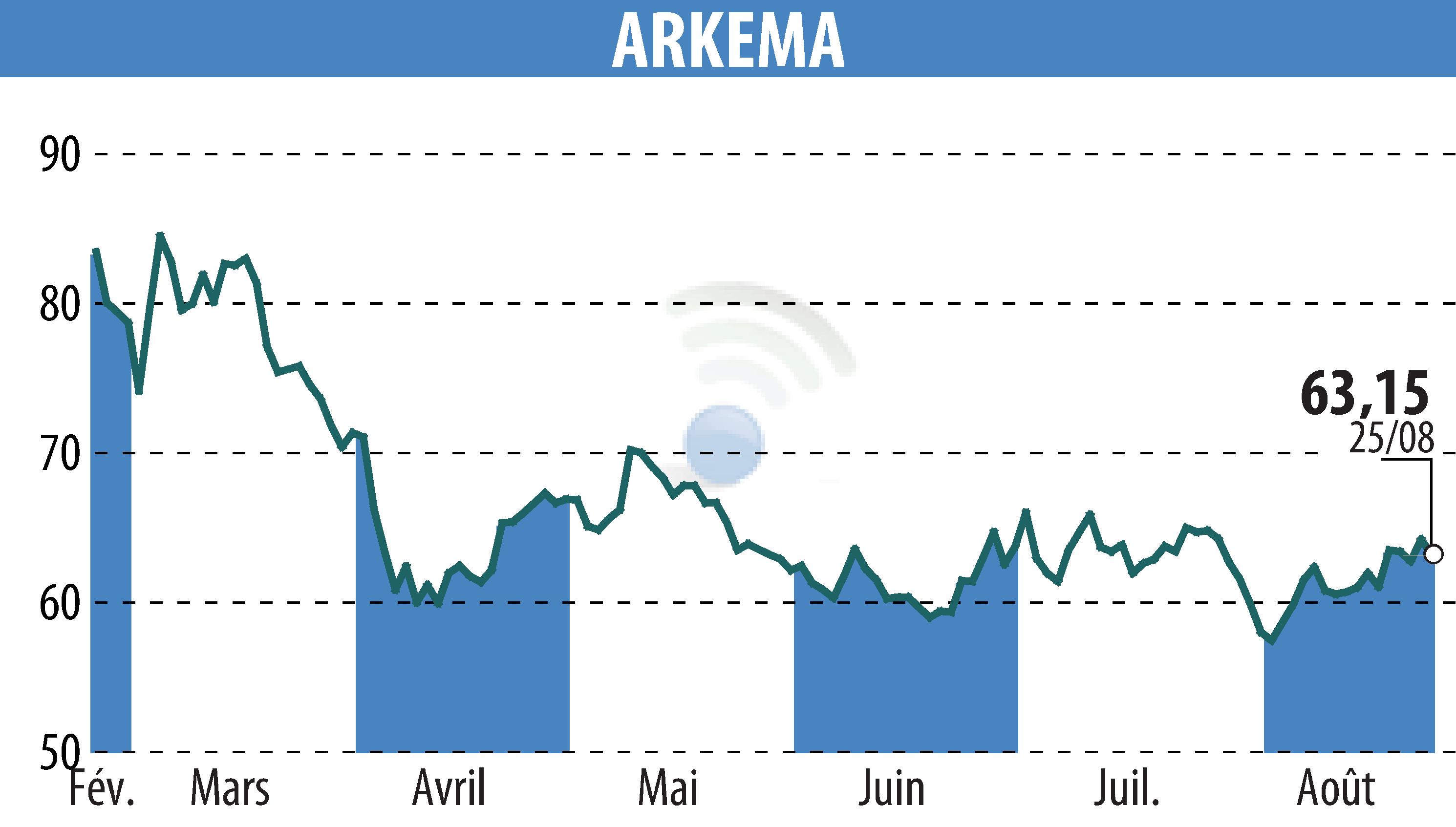 Graphique de l'évolution du cours de l'action ARKEMA (EPA:AKE).