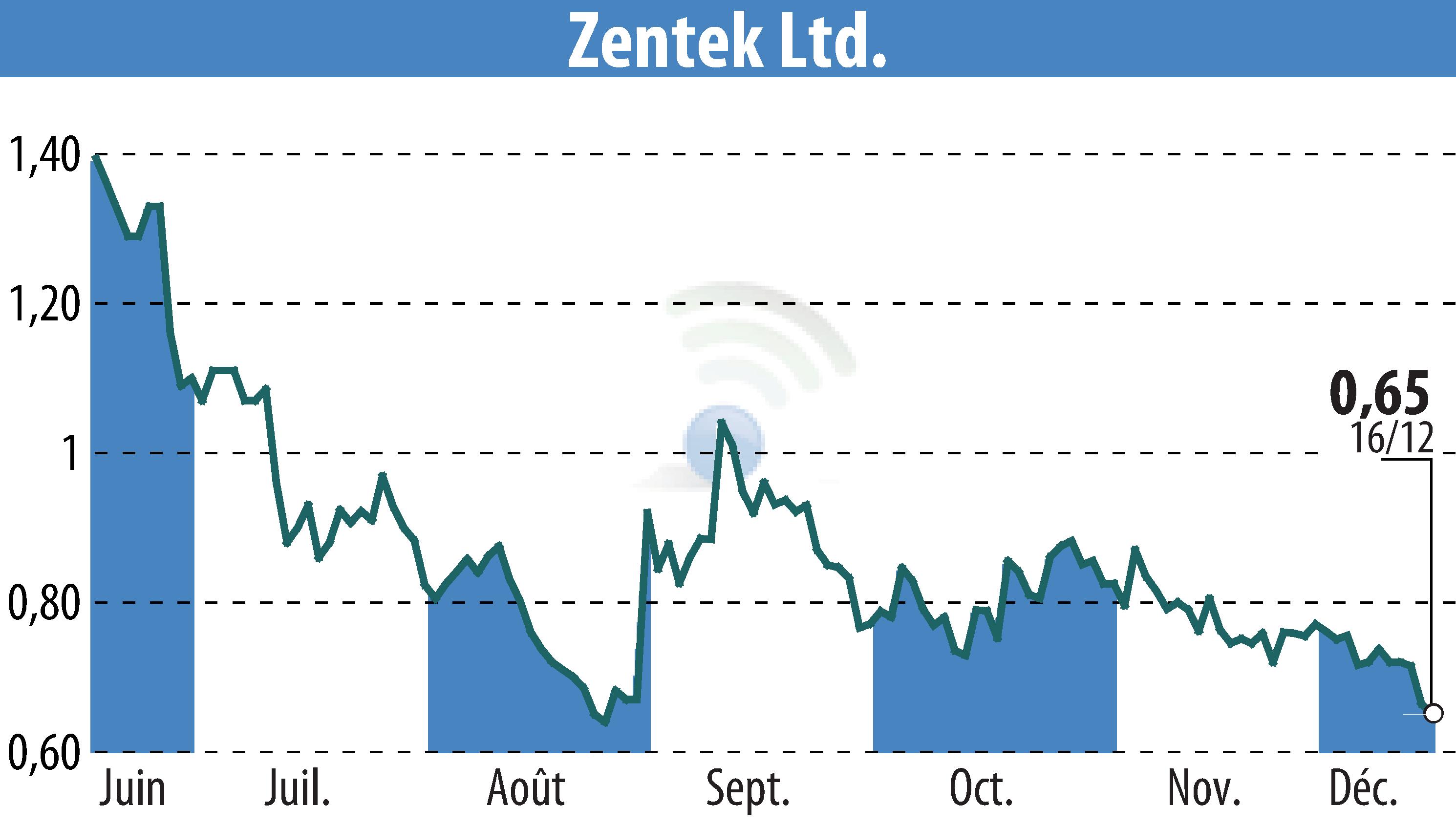 Stock price chart of Zentek Ltd. (EBR:ZTEK) showing fluctuations.