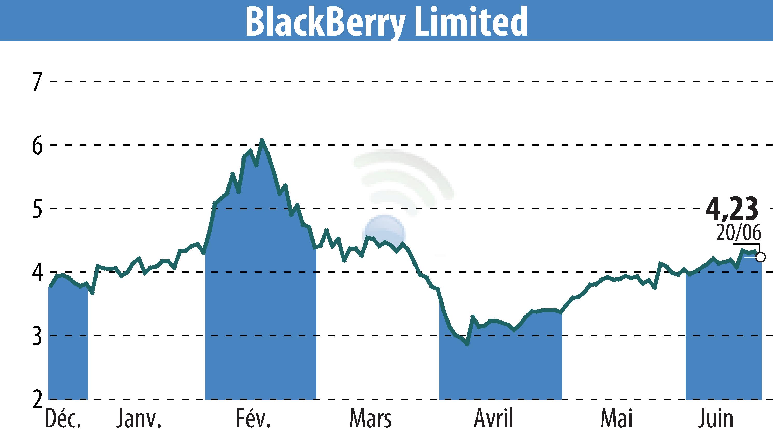 Graphique de l'évolution du cours de l'action BlackBerry QNX (EBR:BB).