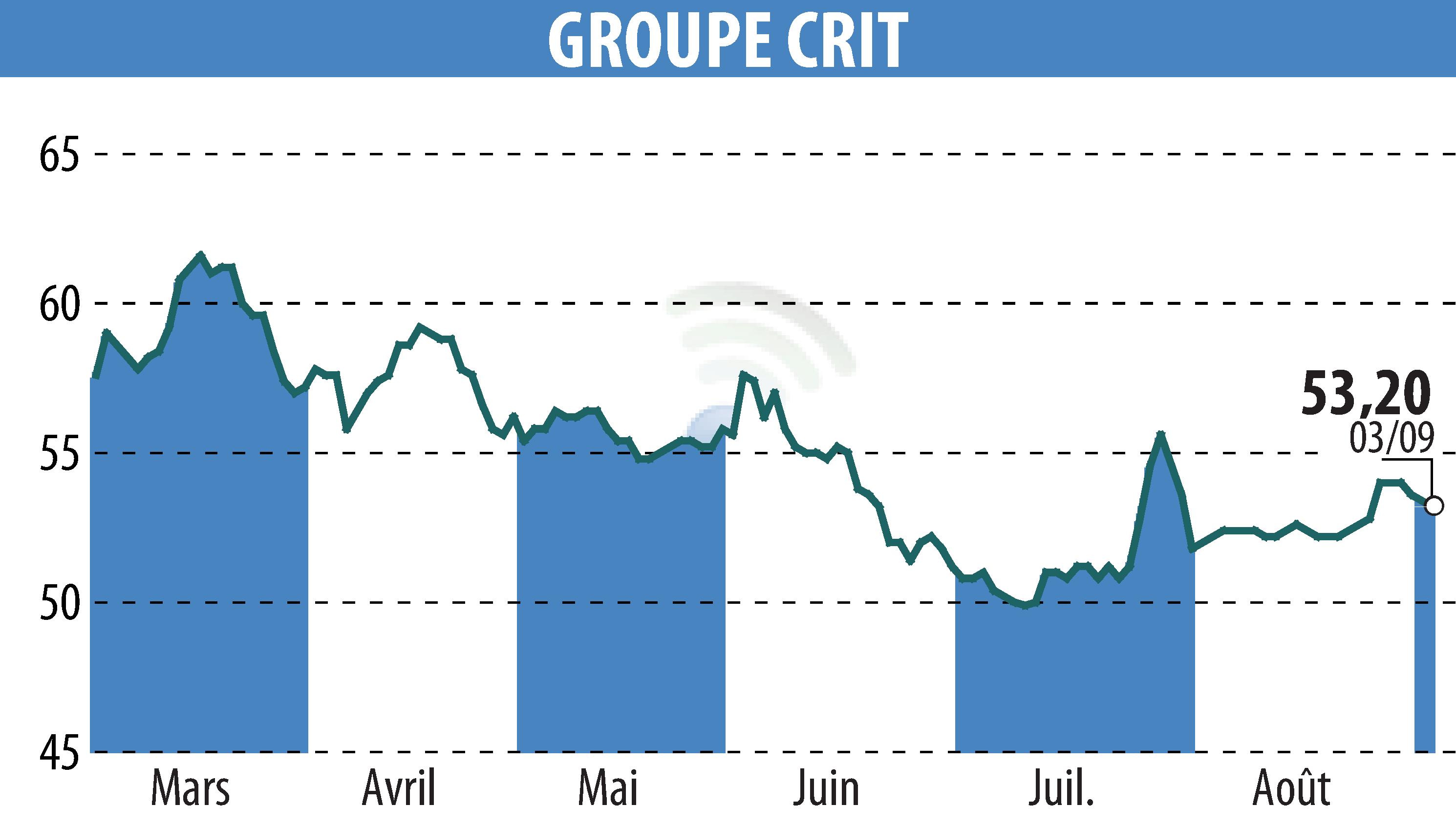 Stock price chart of GROUPE CRIT (EPA:CEN) showing fluctuations.
