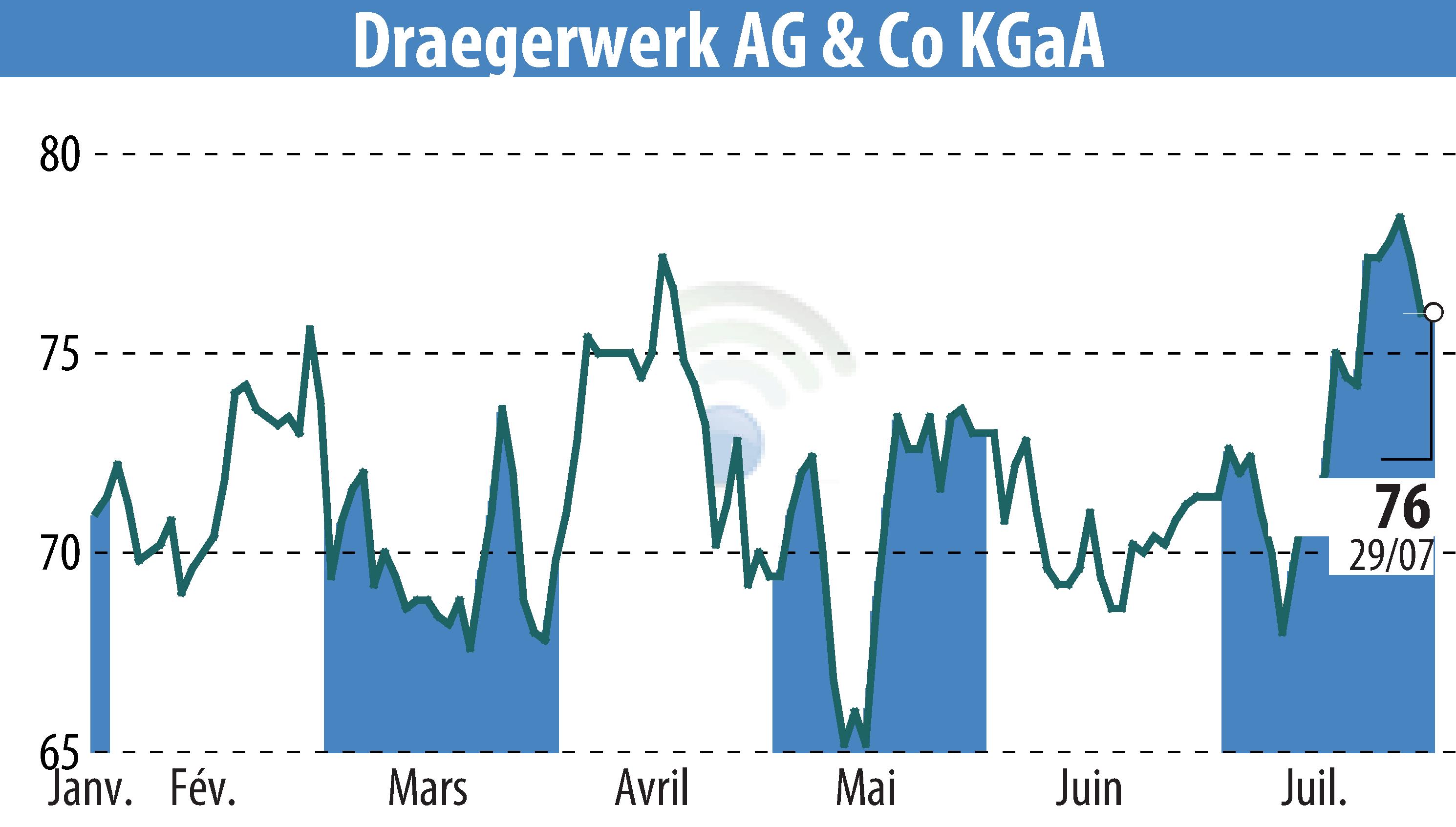 Stock price chart of Drägerwerk AG & Co. KGaA (EBR:DRW8) showing fluctuations.