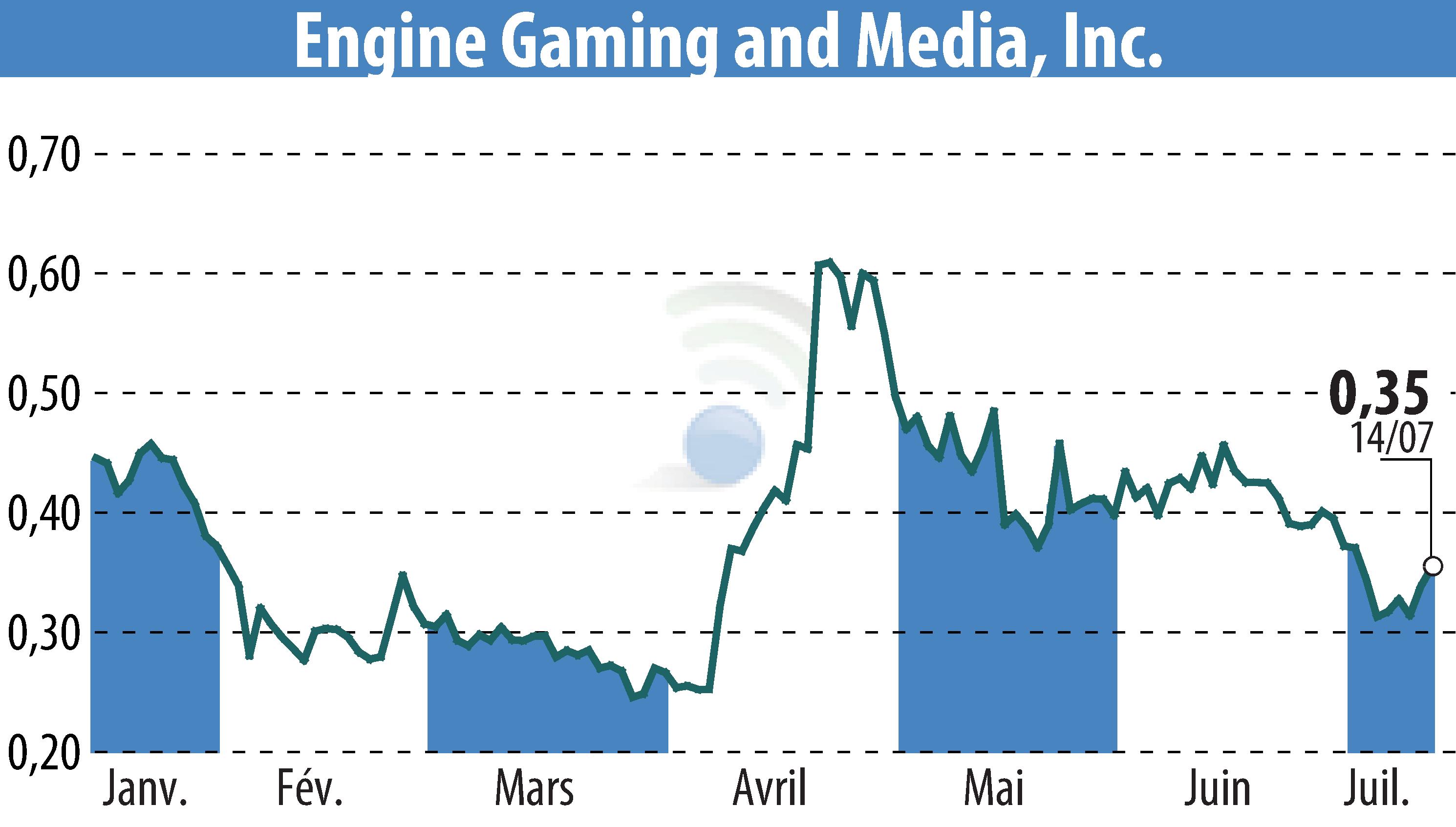 Stock price chart of GameSquare Holdings, Inc. (EBR:GAME) showing fluctuations.