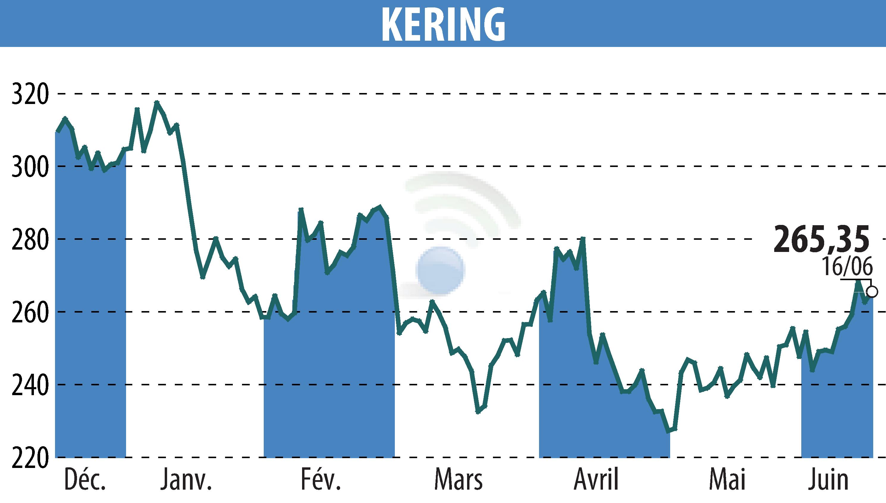 Graphique de l'évolution du cours de l'action KERING (EPA:KER).