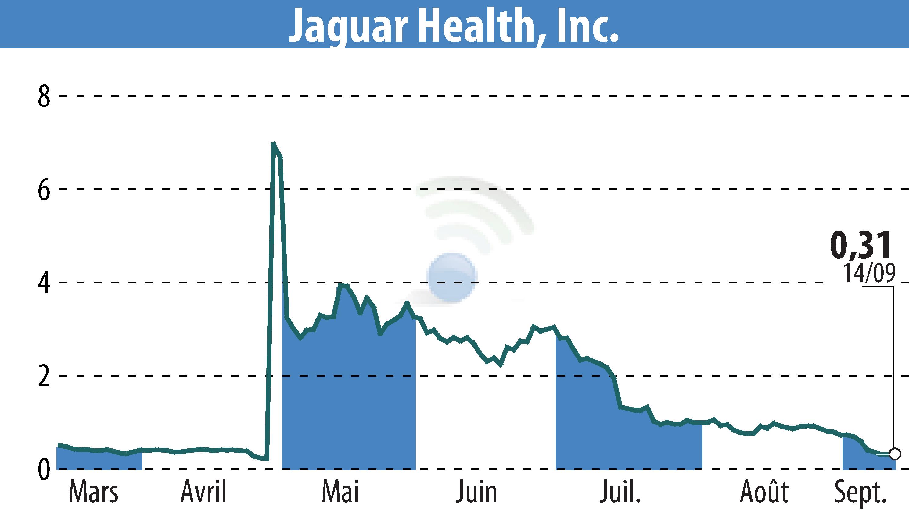 Stock price chart of Jaguar Health, Inc. (EBR:JAGX) showing fluctuations.