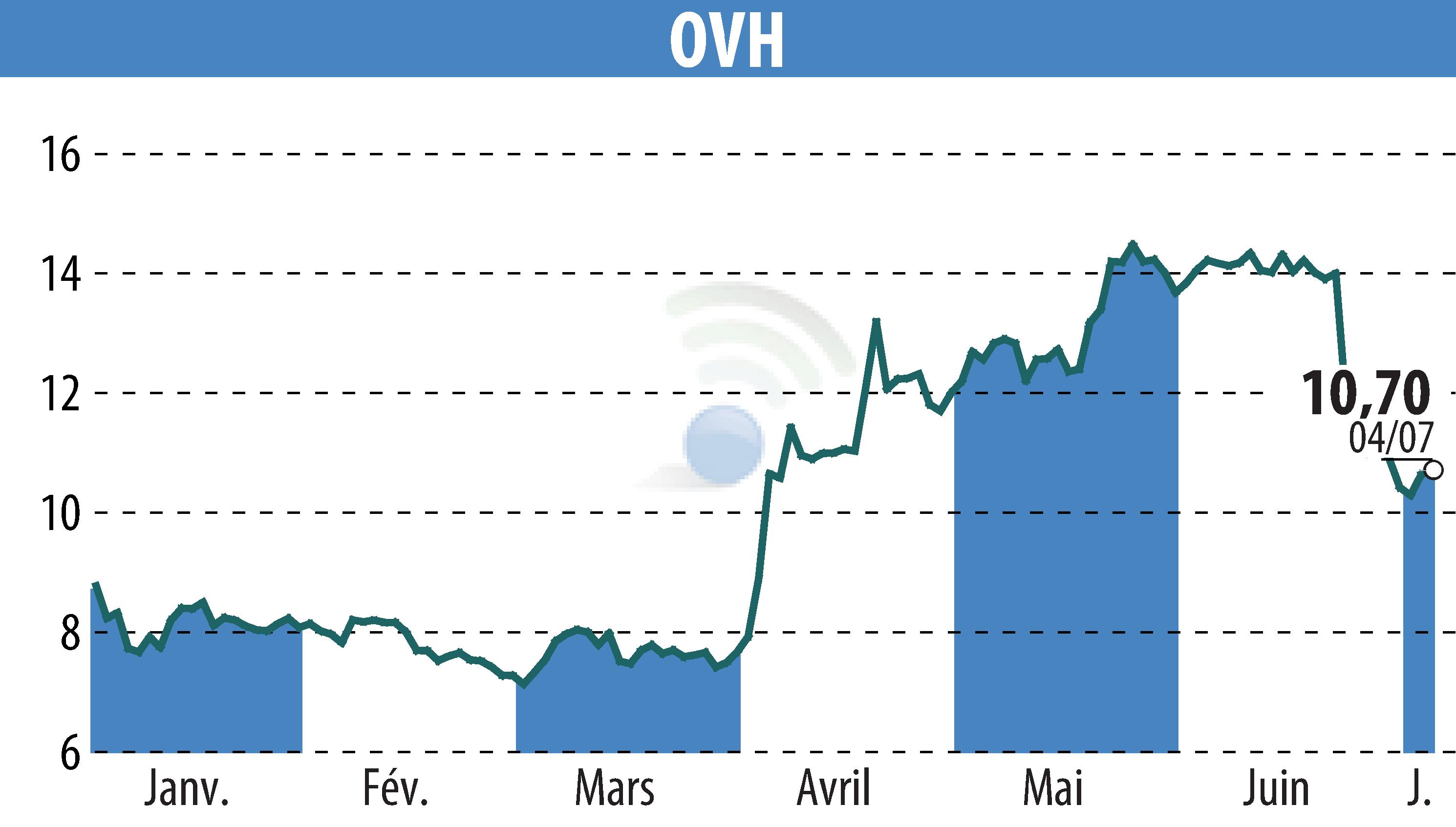 Stock price chart of OVH (EPA:OVH) showing fluctuations.