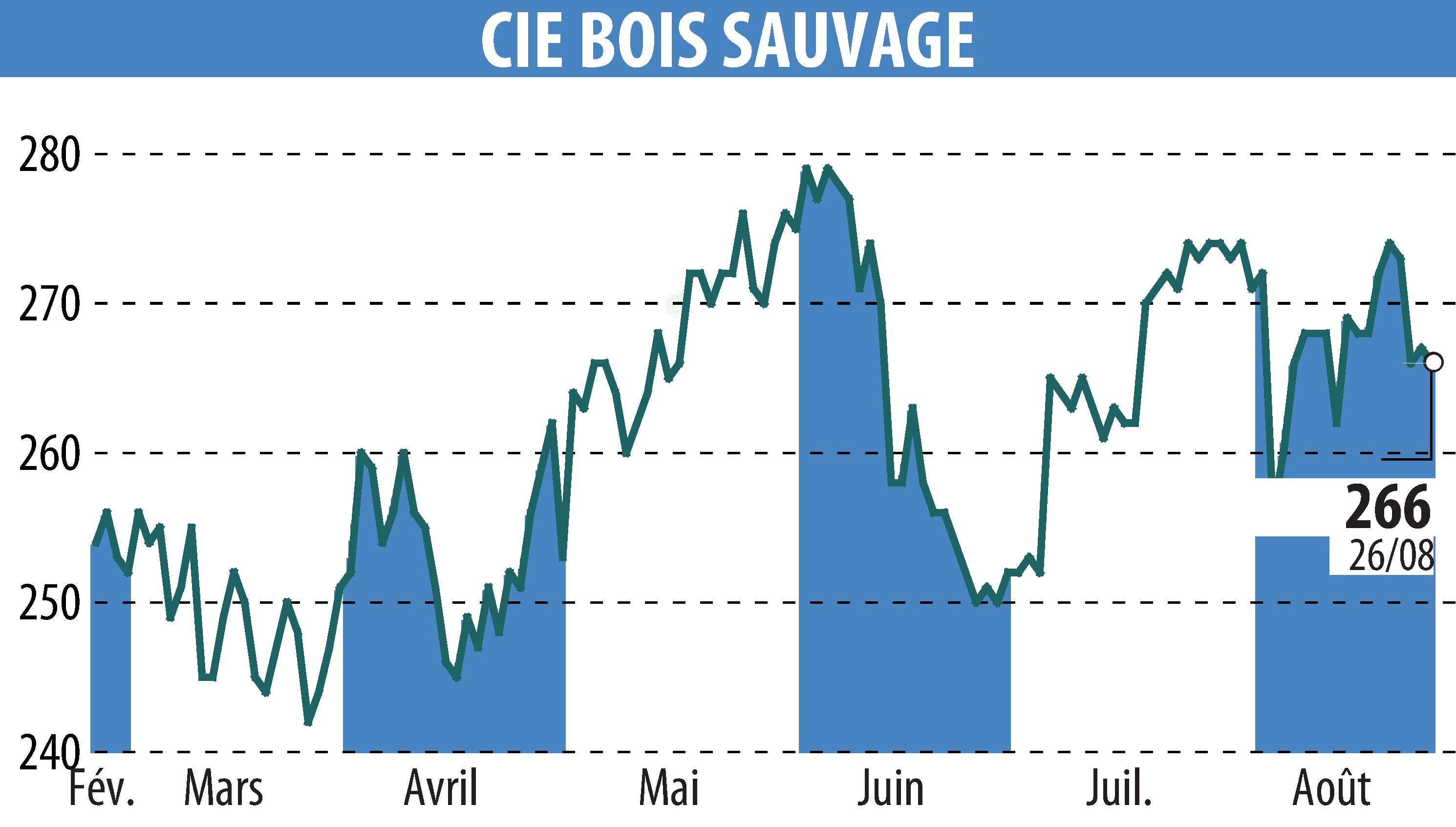 Graphique de l'évolution du cours de l'action COMPAGNIE BOIS SAUVAGE (EBR:COMB).