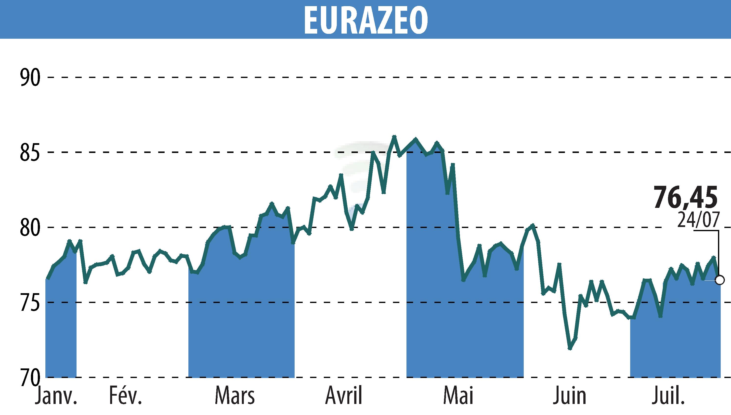 Stock price chart of EURAZEO (EPA:RF) showing fluctuations.