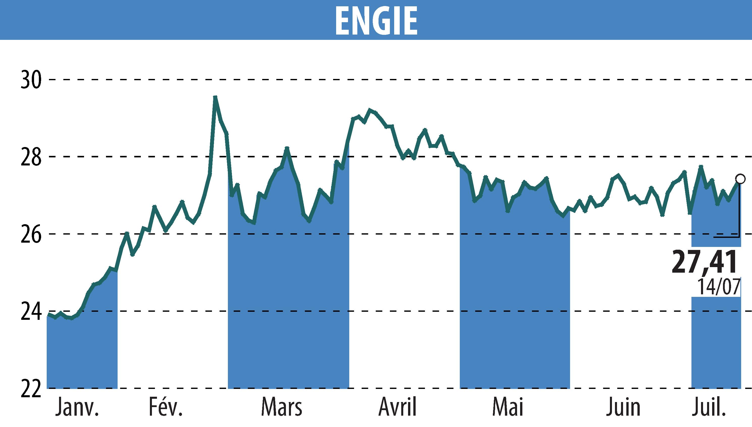 Graphique de l'évolution du cours de l'action ENGIE (EPA:ENGI).