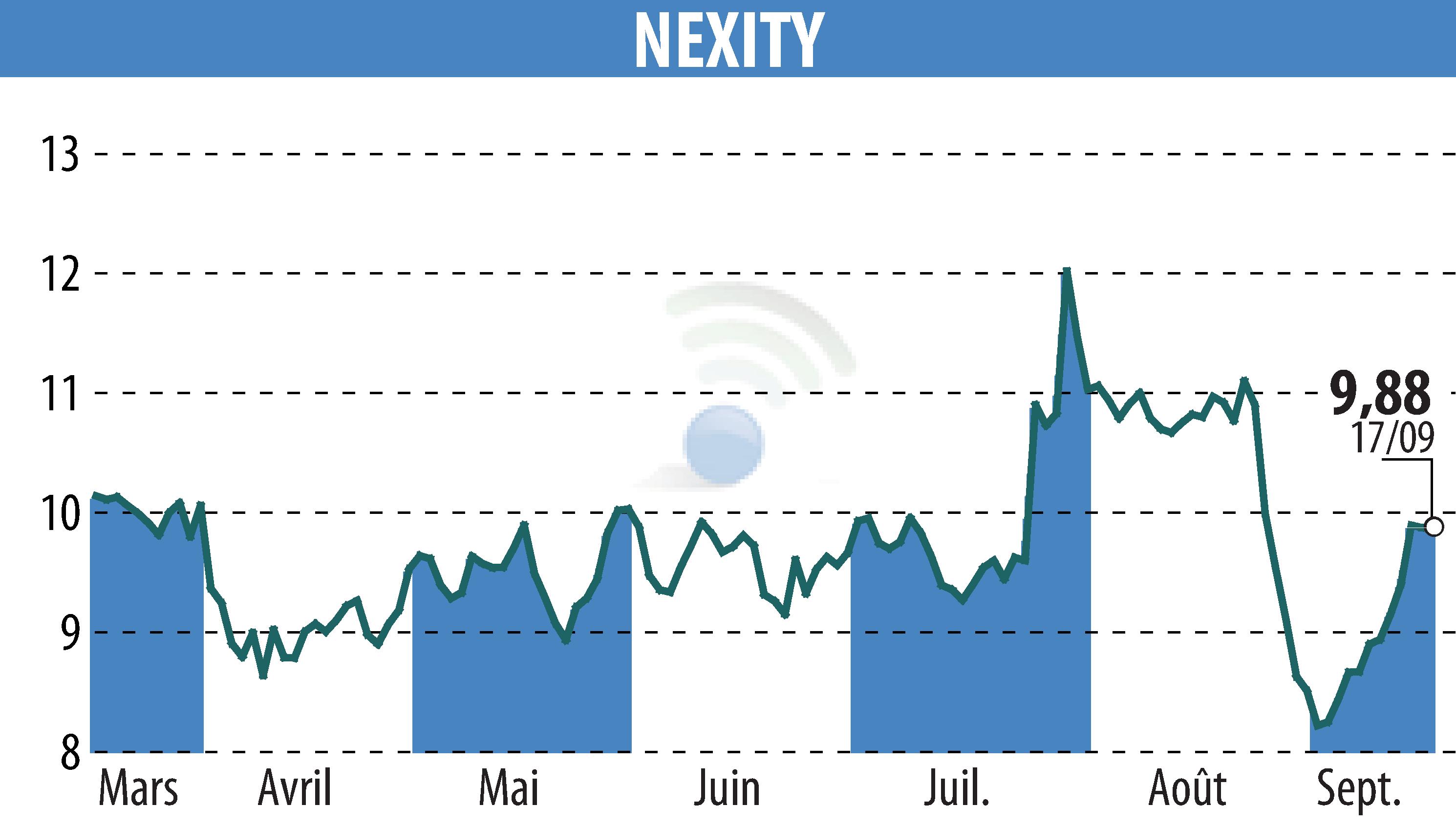 Stock price chart of NEXITY (EPA:NXI) showing fluctuations.