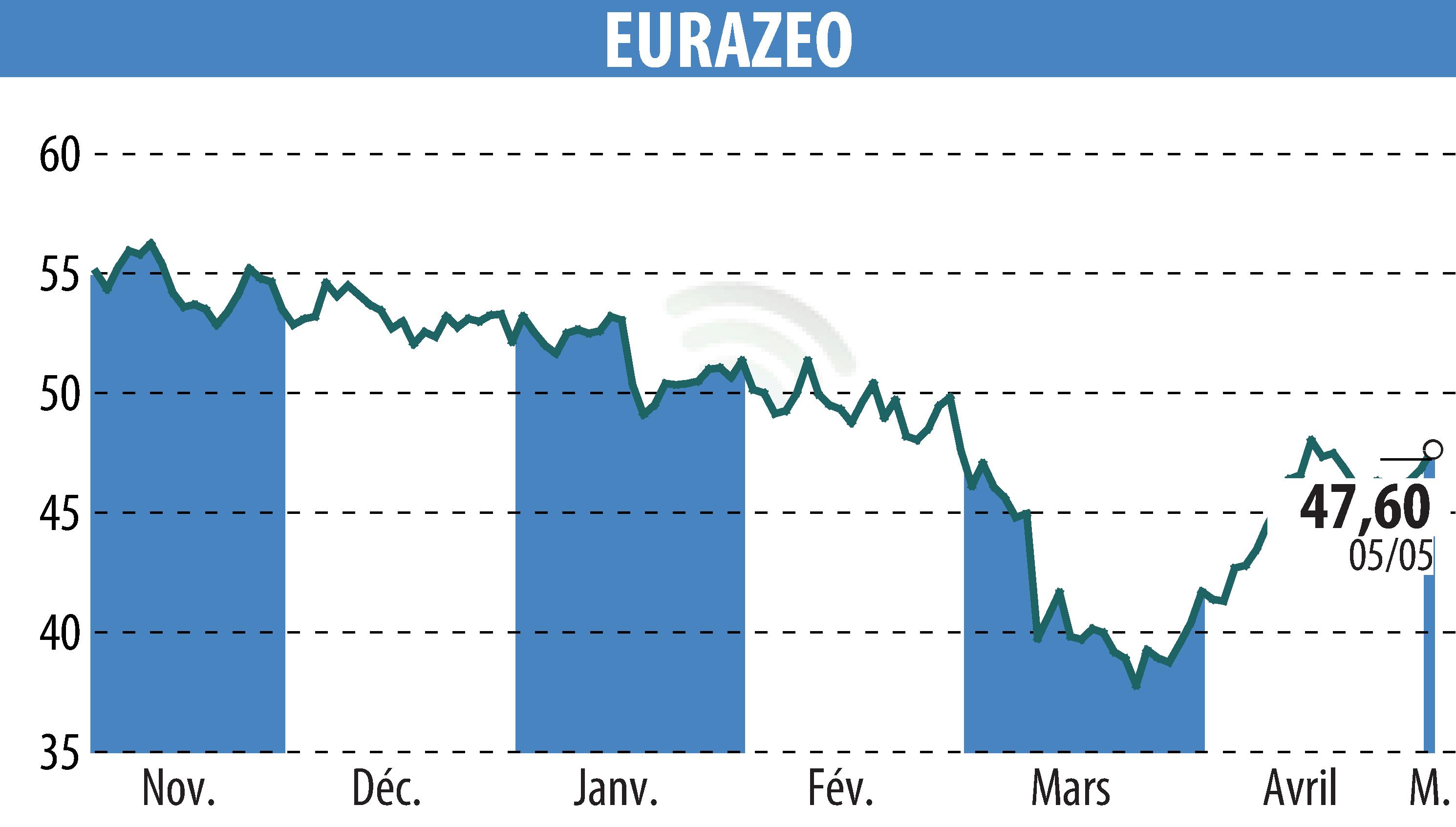 Stock price chart of EURAZEO (EPA:RF) showing fluctuations.