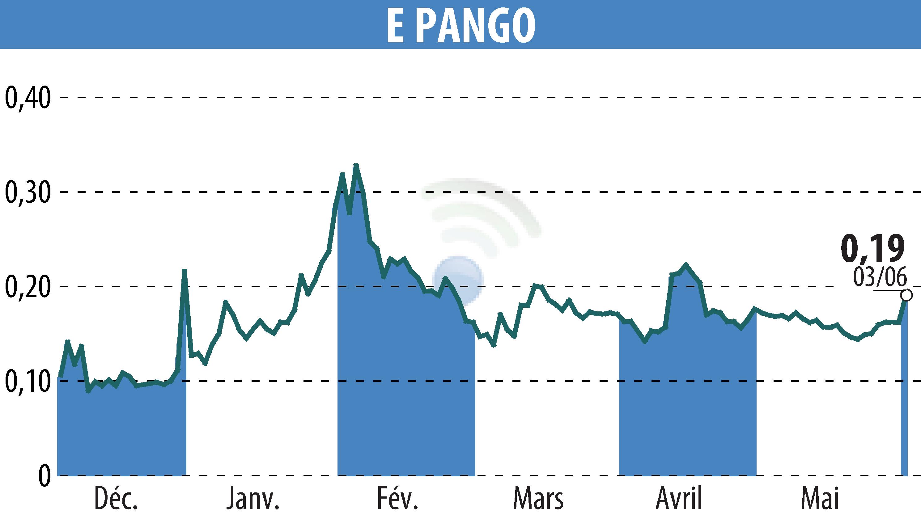 Stock price chart of E-PANGO (EPA:ALAGO) showing fluctuations.