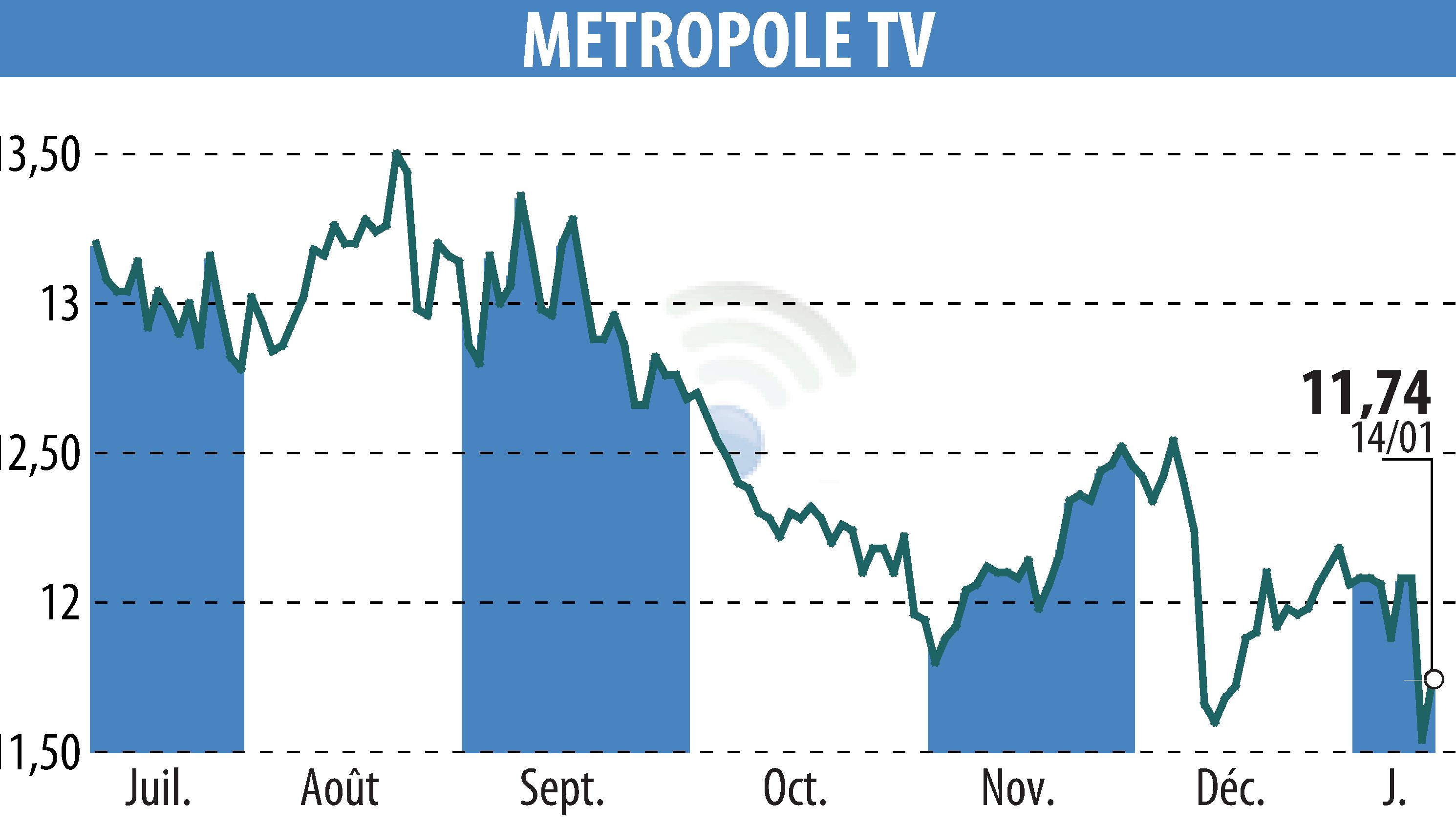 Stock price chart of METROPOLE TV (EPA:MMT) showing fluctuations.