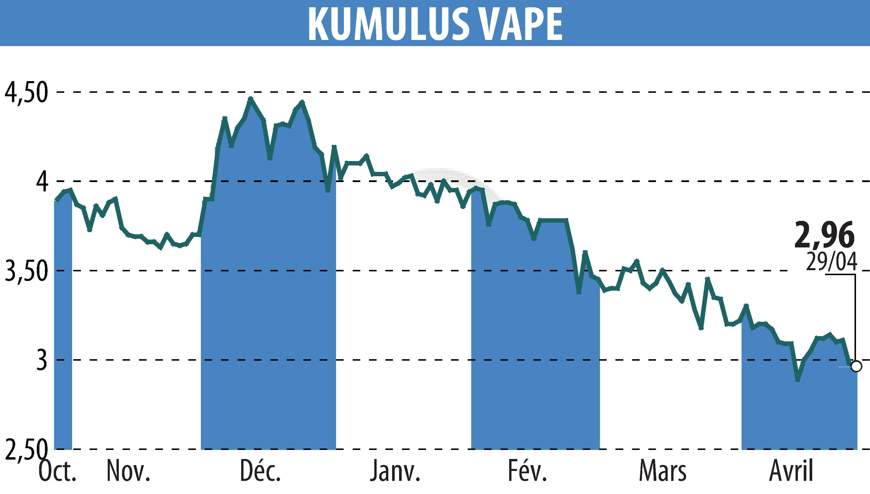 Stock price chart of KUMULUS VAPE (EPA:ALVAP) showing fluctuations.