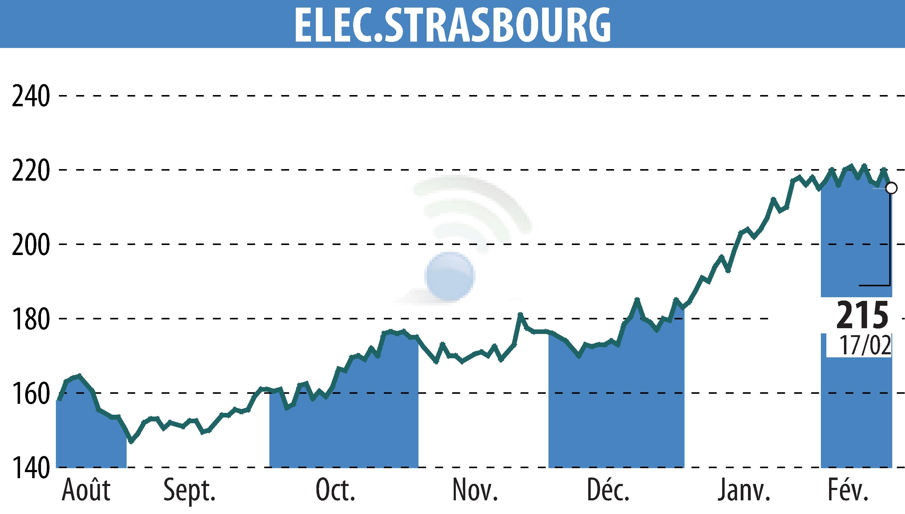 Stock price chart of ELECTRICITE DE STRASBOURG (EPA:ELEC) showing fluctuations.