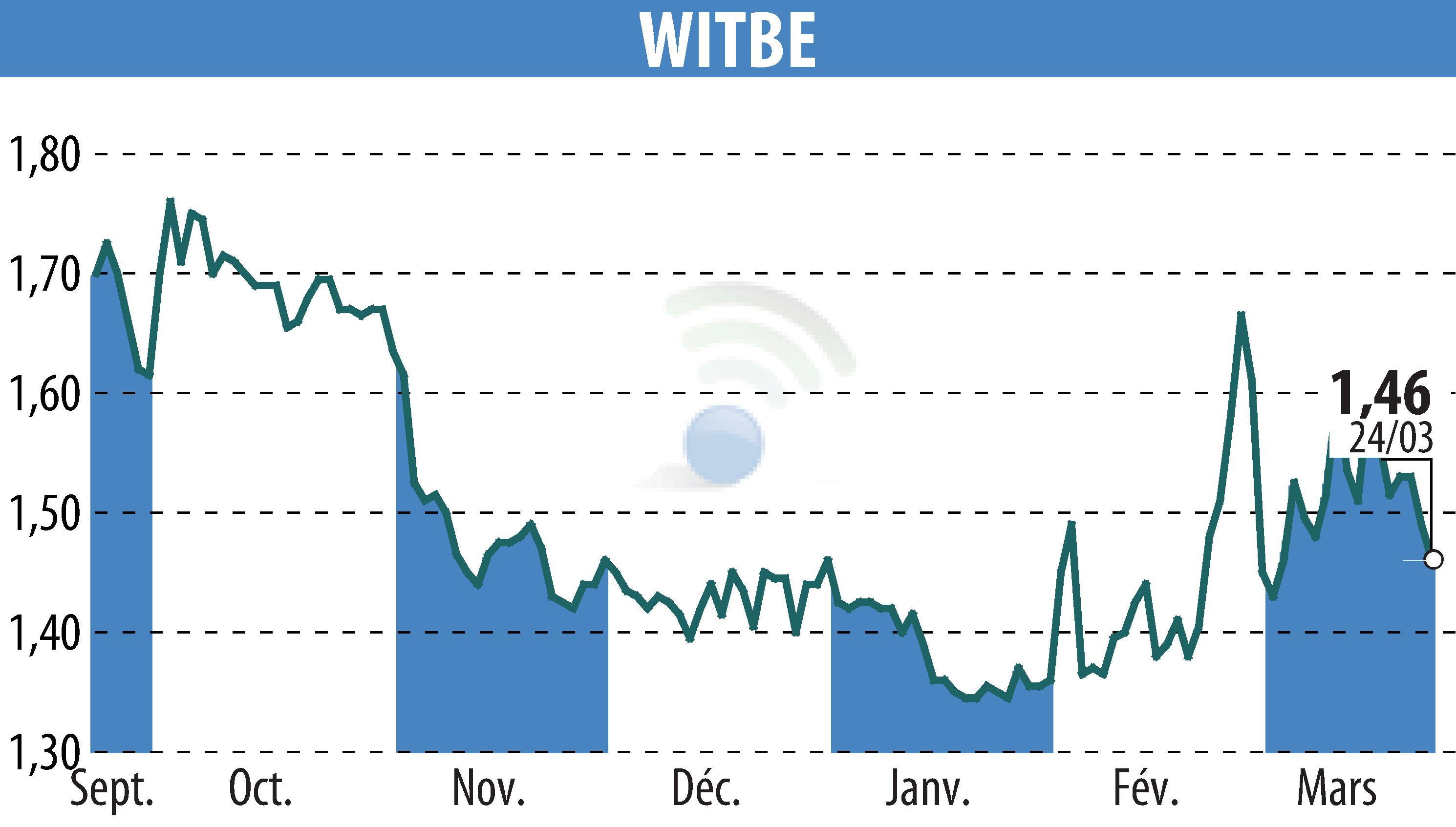 Stock price chart of WITBE (EPA:ALWIT) showing fluctuations.