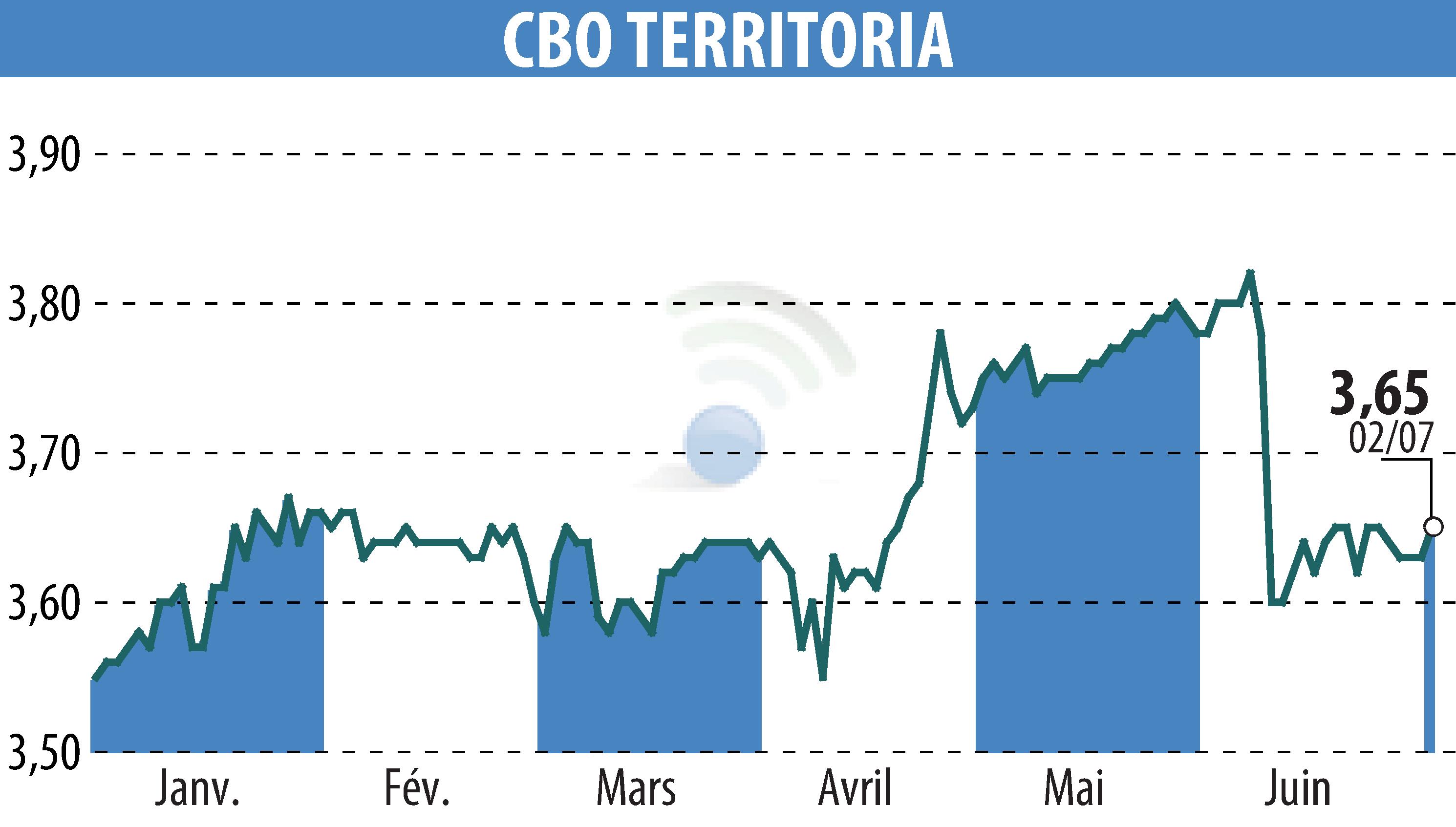 Stock price chart of CBO TERRITORIA (EPA:CBOT) showing fluctuations.