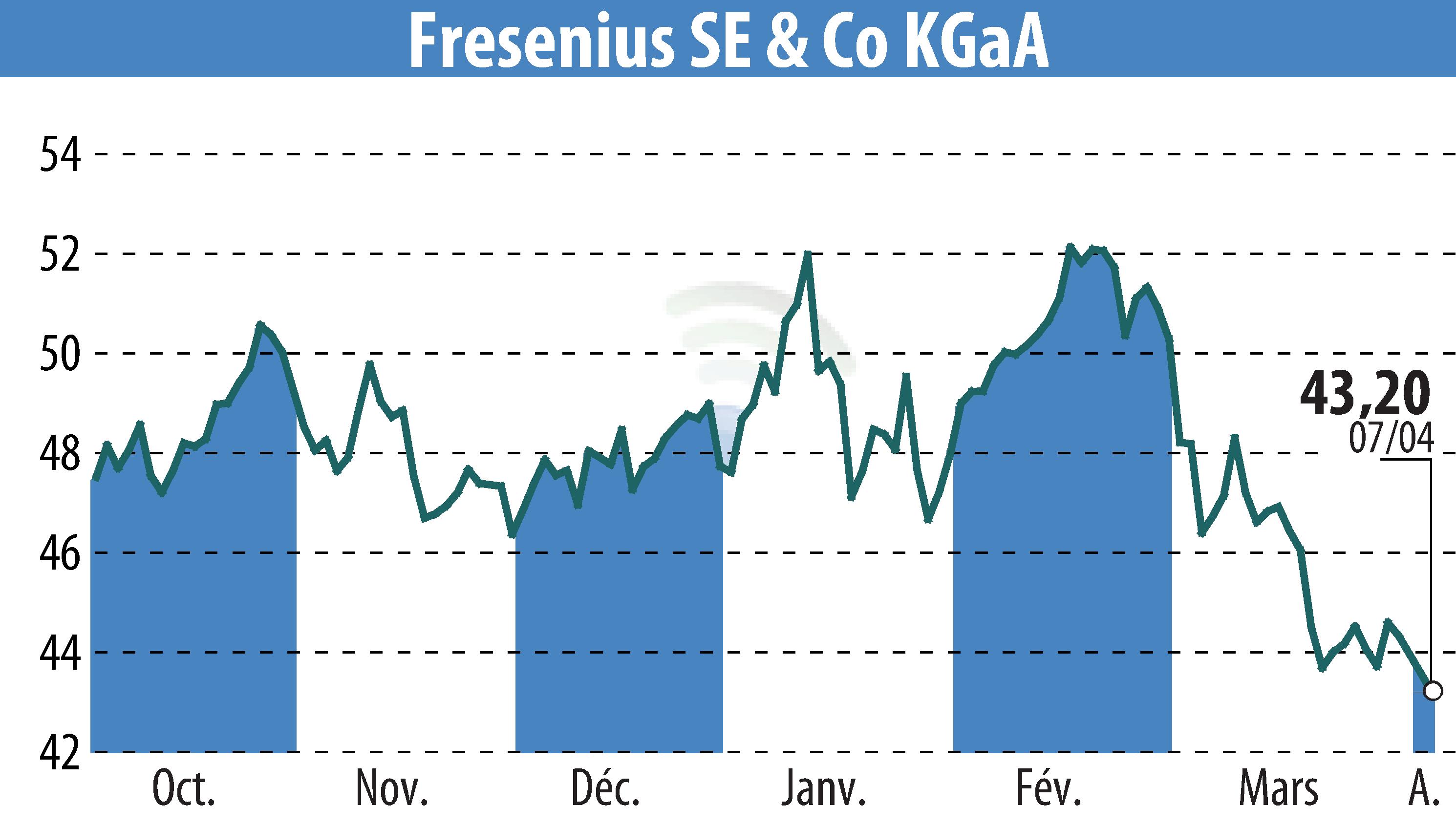 Graphique de l'évolution du cours de l'action Fresenius SE & Co. KGaA (EBR:FRE).