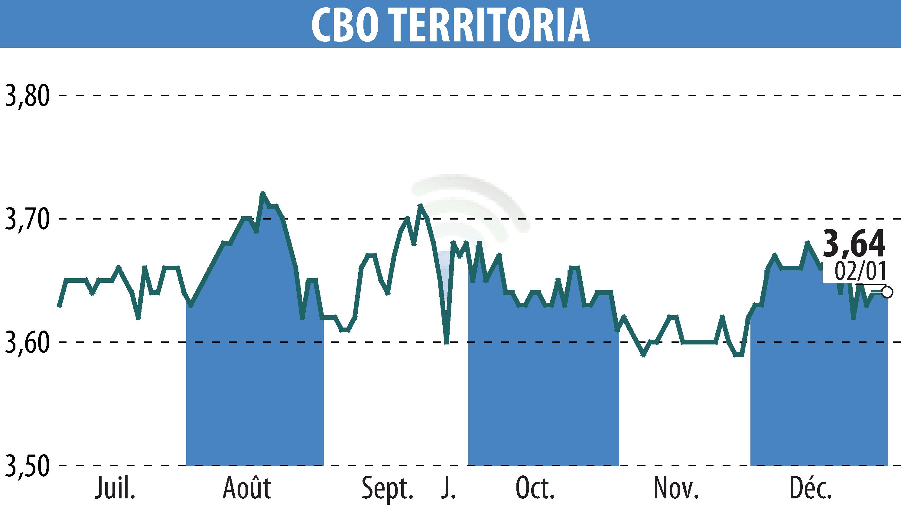 Stock price chart of CBO TERRITORIA  (EPA:CBOT) showing fluctuations.
