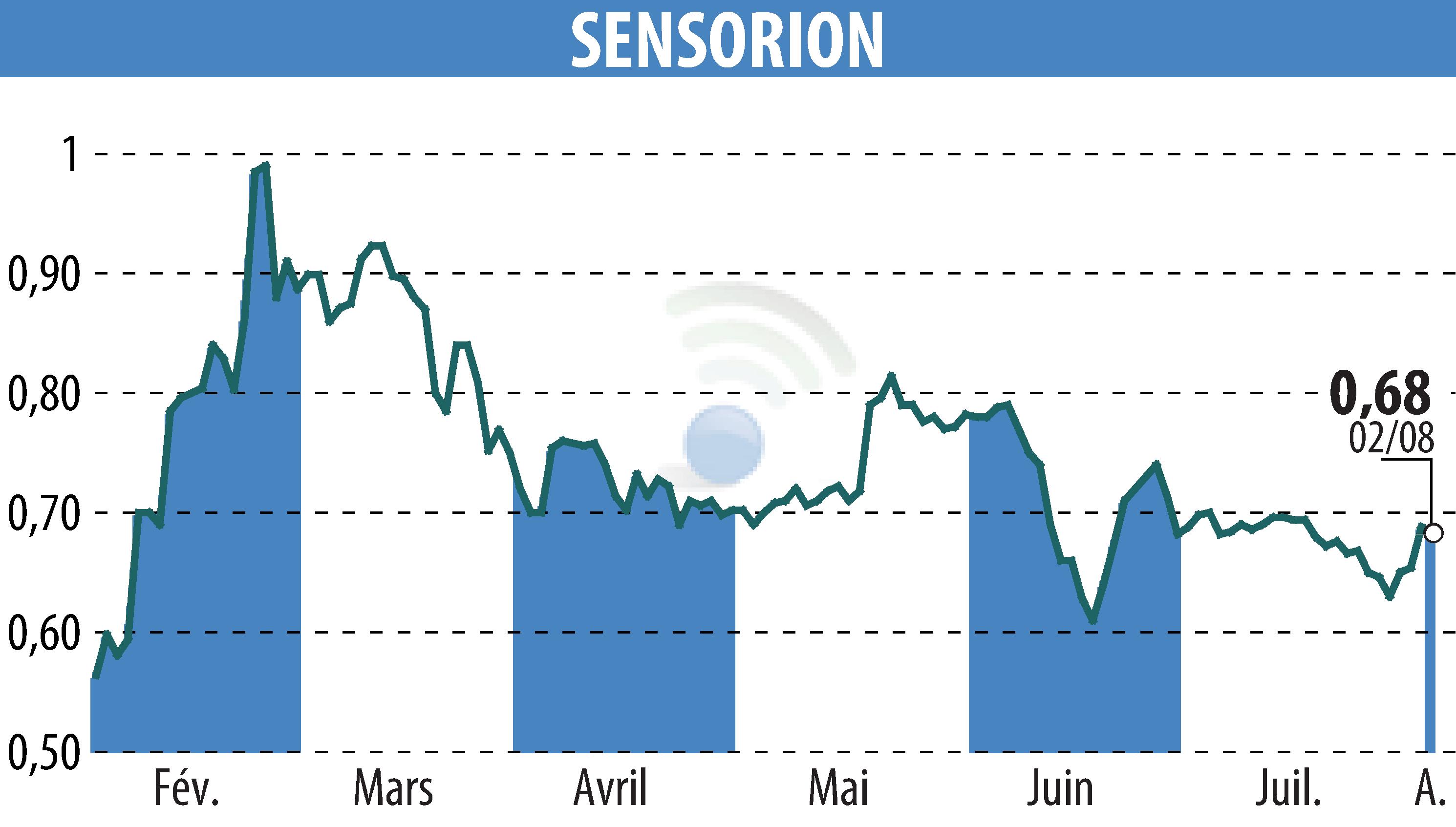 Stock price chart of SENSORION (EPA:ALSEN) showing fluctuations.