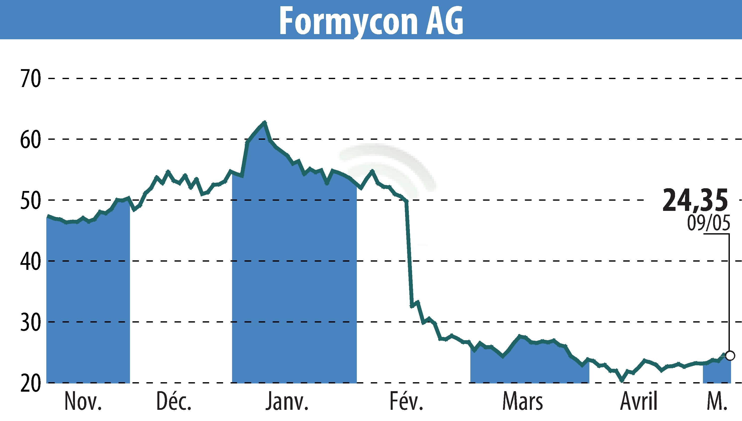 Stock price chart of Nanohale AG (EBR:FYB) showing fluctuations.
