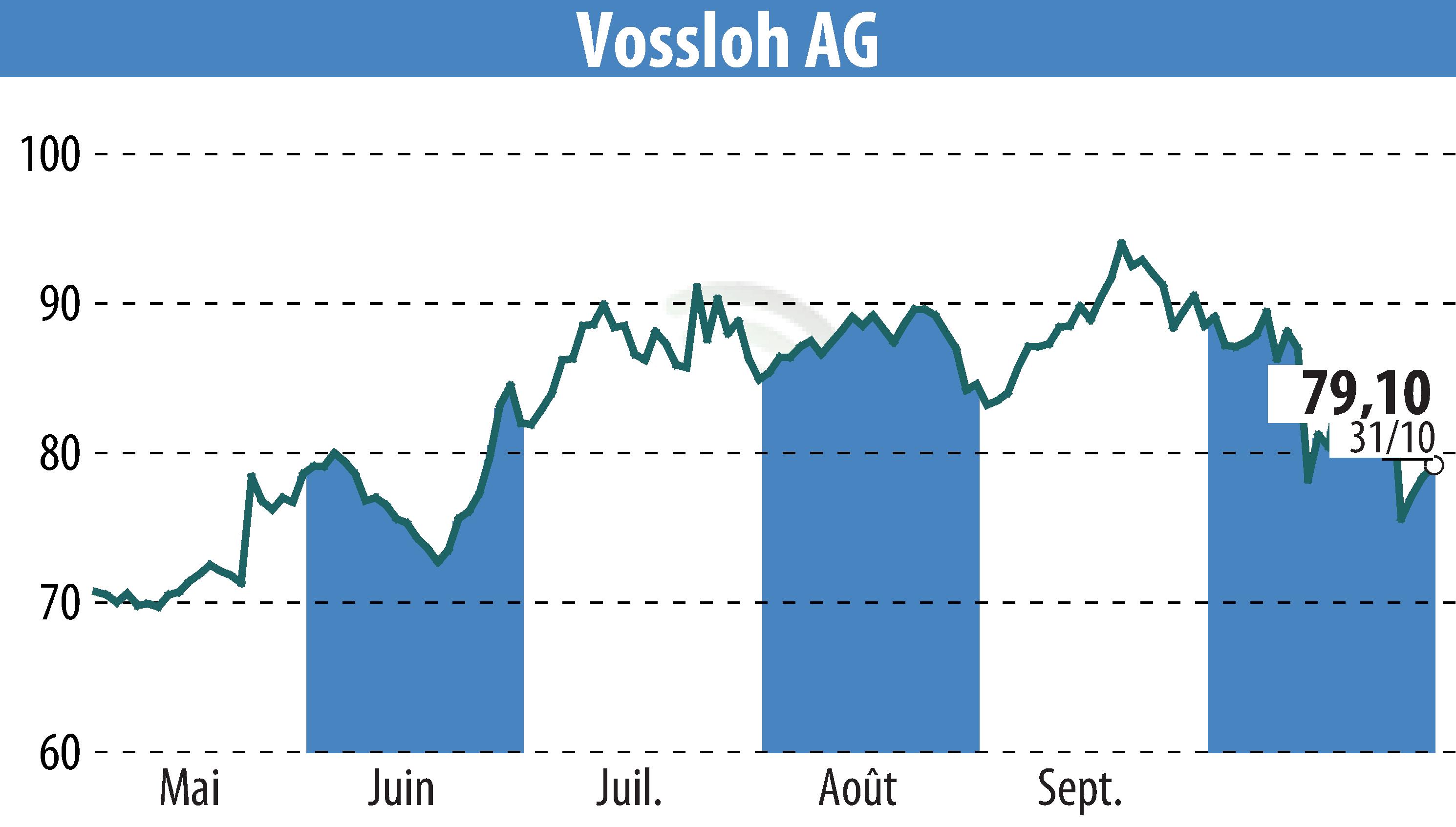 Stock price chart of Vossloh AG (EBR:VOS) showing fluctuations.