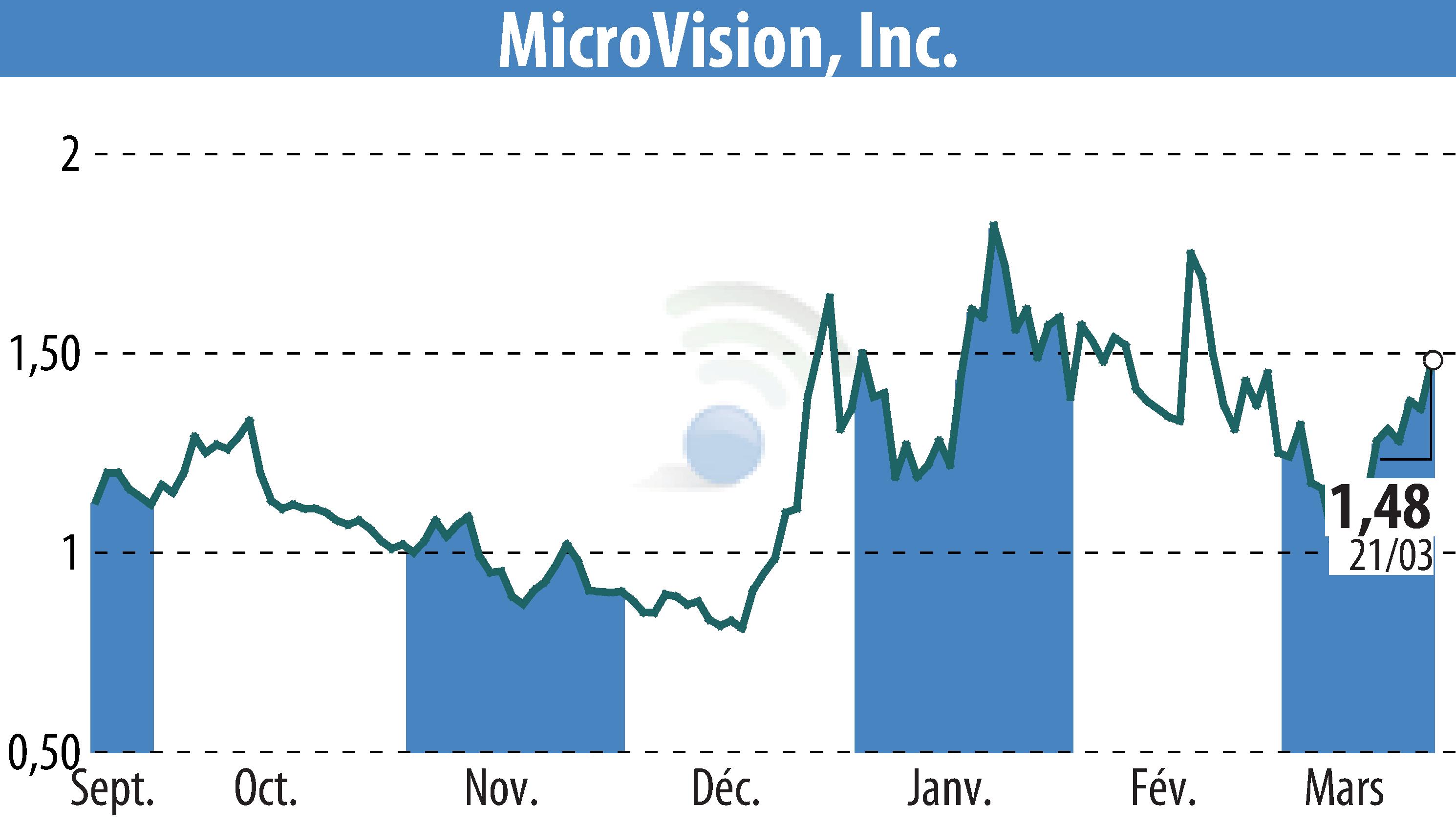 Graphique de l'évolution du cours de l'action MicroVision, Inc. (EBR:MVIS).