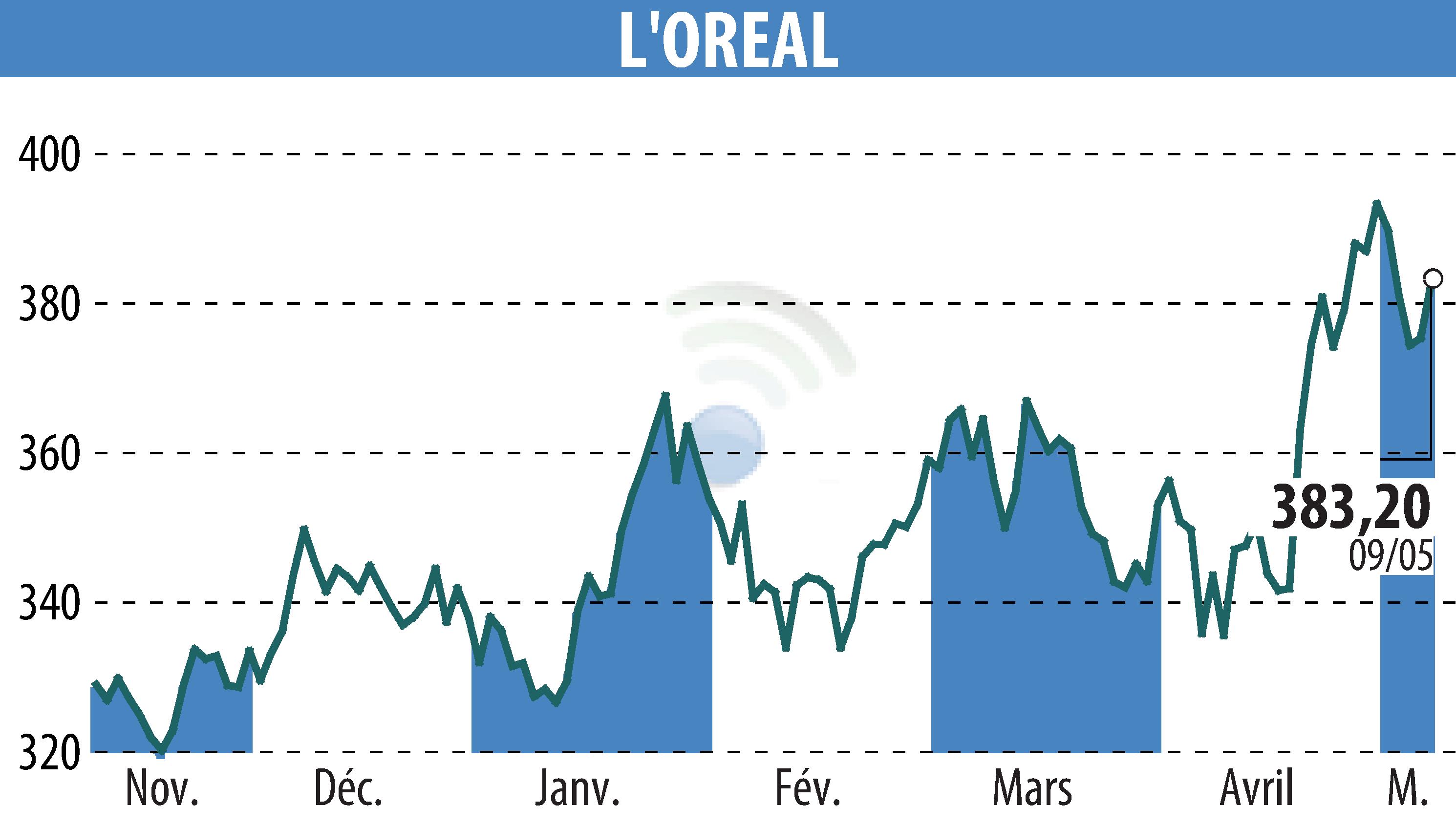 Graphique de l'évolution du cours de l'action L'OREAL (EPA:OR).