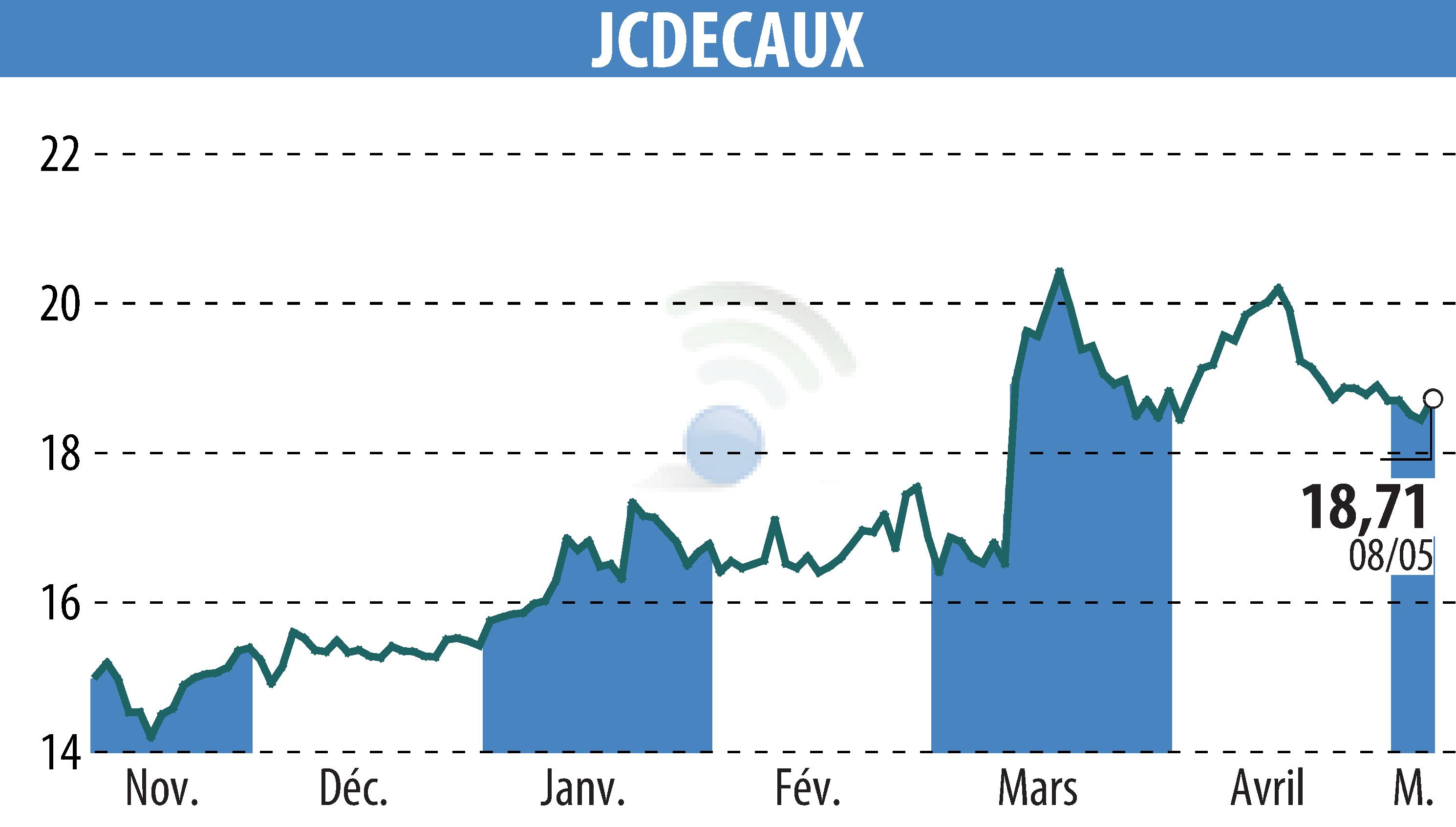 Graphique de l'évolution du cours de l'action JCDECAUX (EPA:DEC).