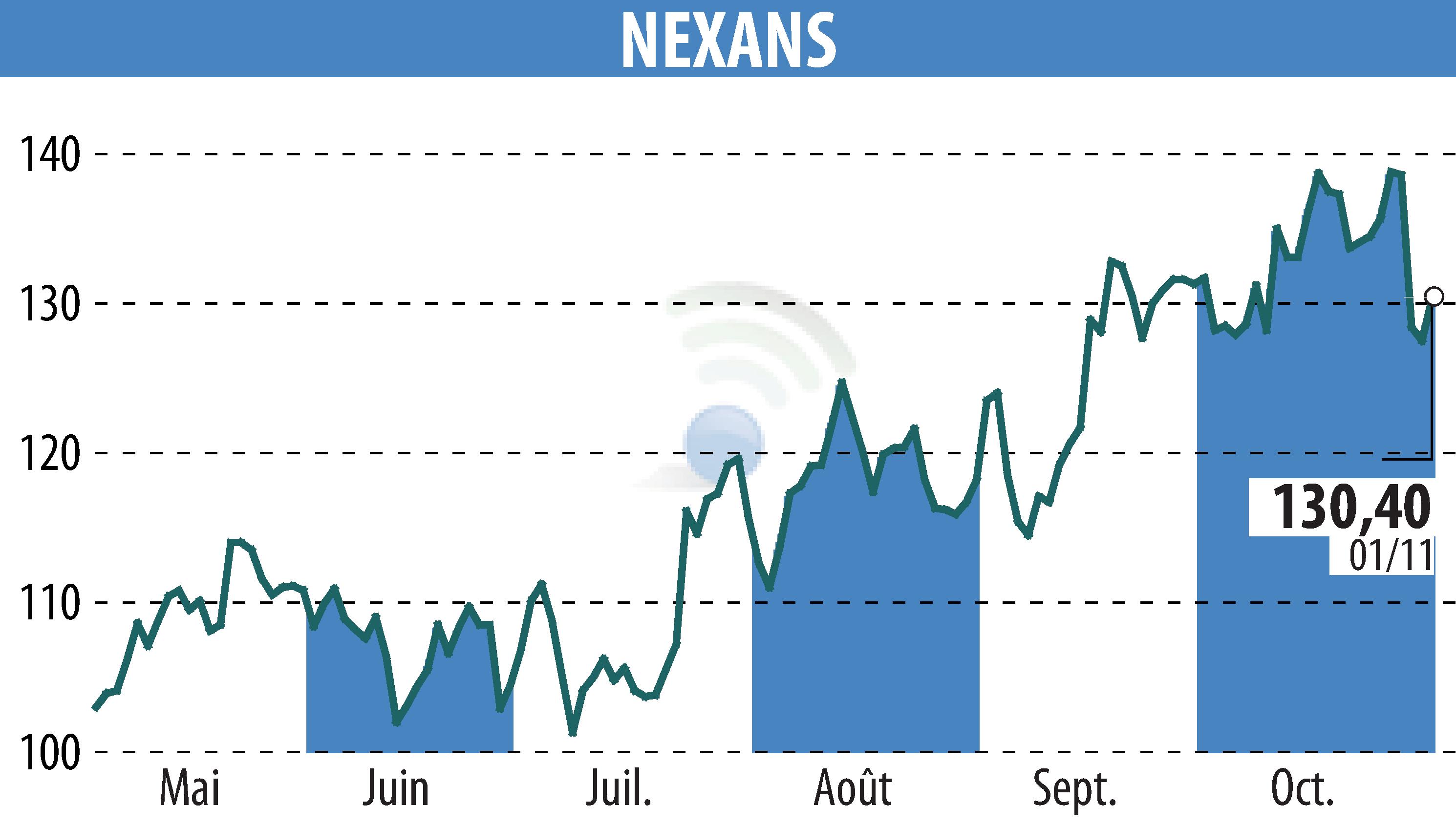 Stock price chart of NEXANS (EPA:NEX) showing fluctuations.