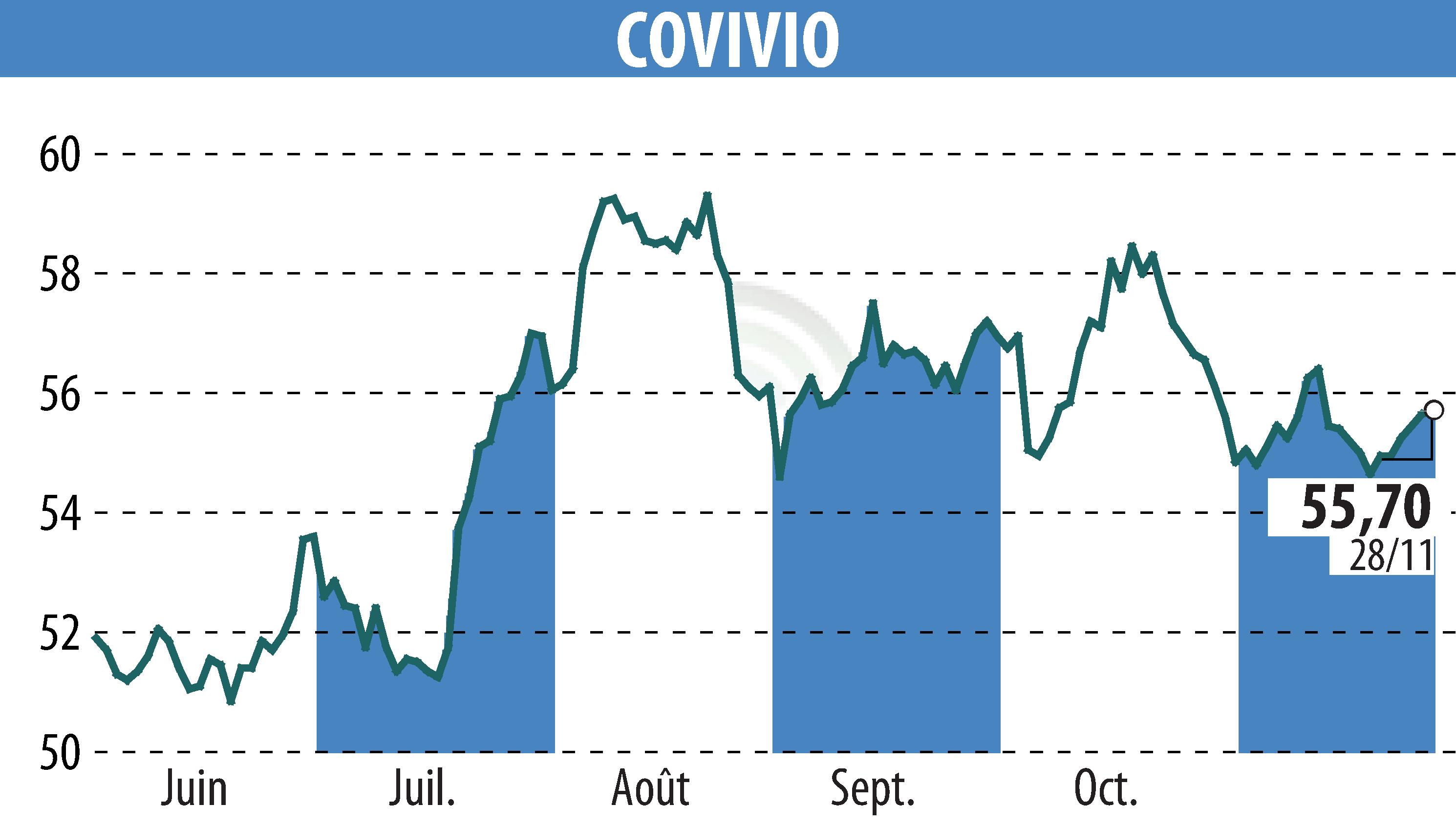 Stock price chart of COVIVIO (EPA:COV) showing fluctuations.