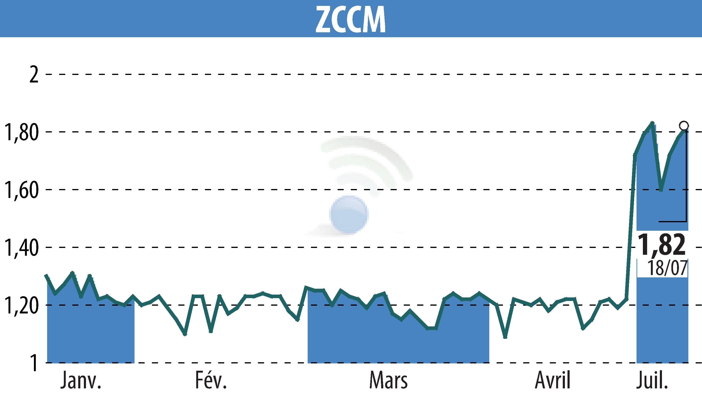 Graphique de l'évolution du cours de l'action ZCCM (EPA:MLZAM).