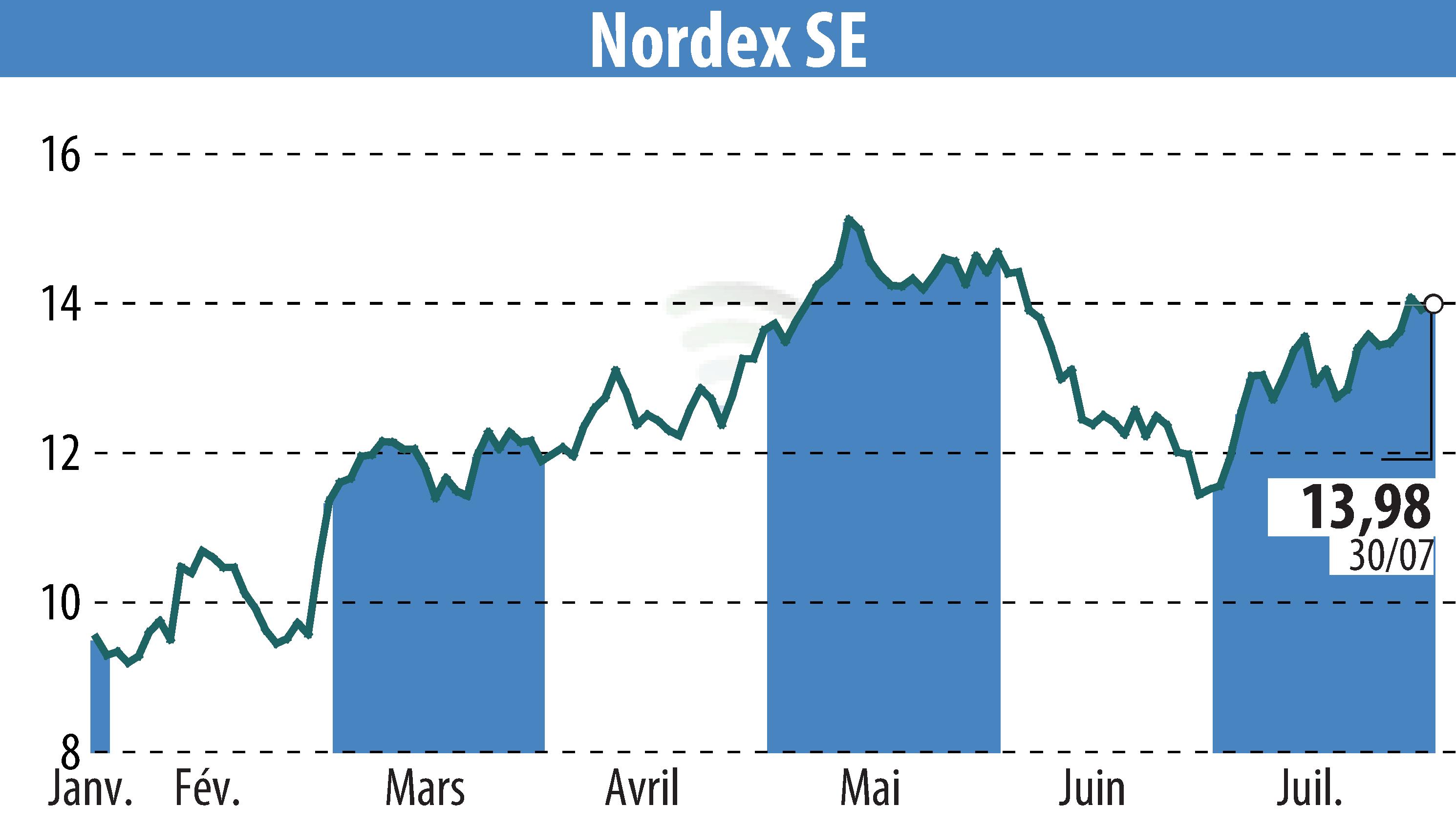 Stock price chart of Nordex SE (EBR:NDX1) showing fluctuations.