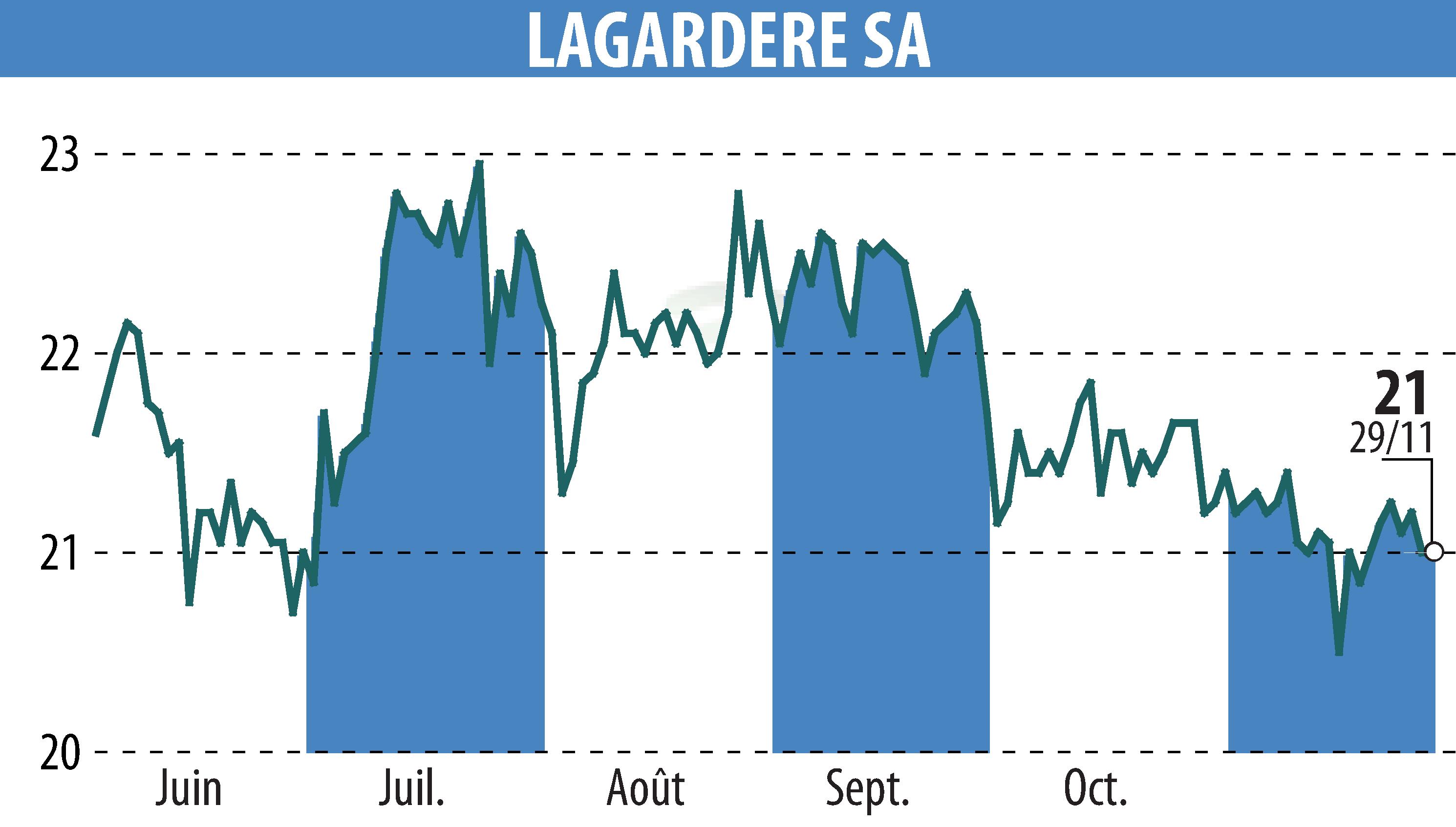 Stock price chart of LAGARDERE (EPA:MMB) showing fluctuations.