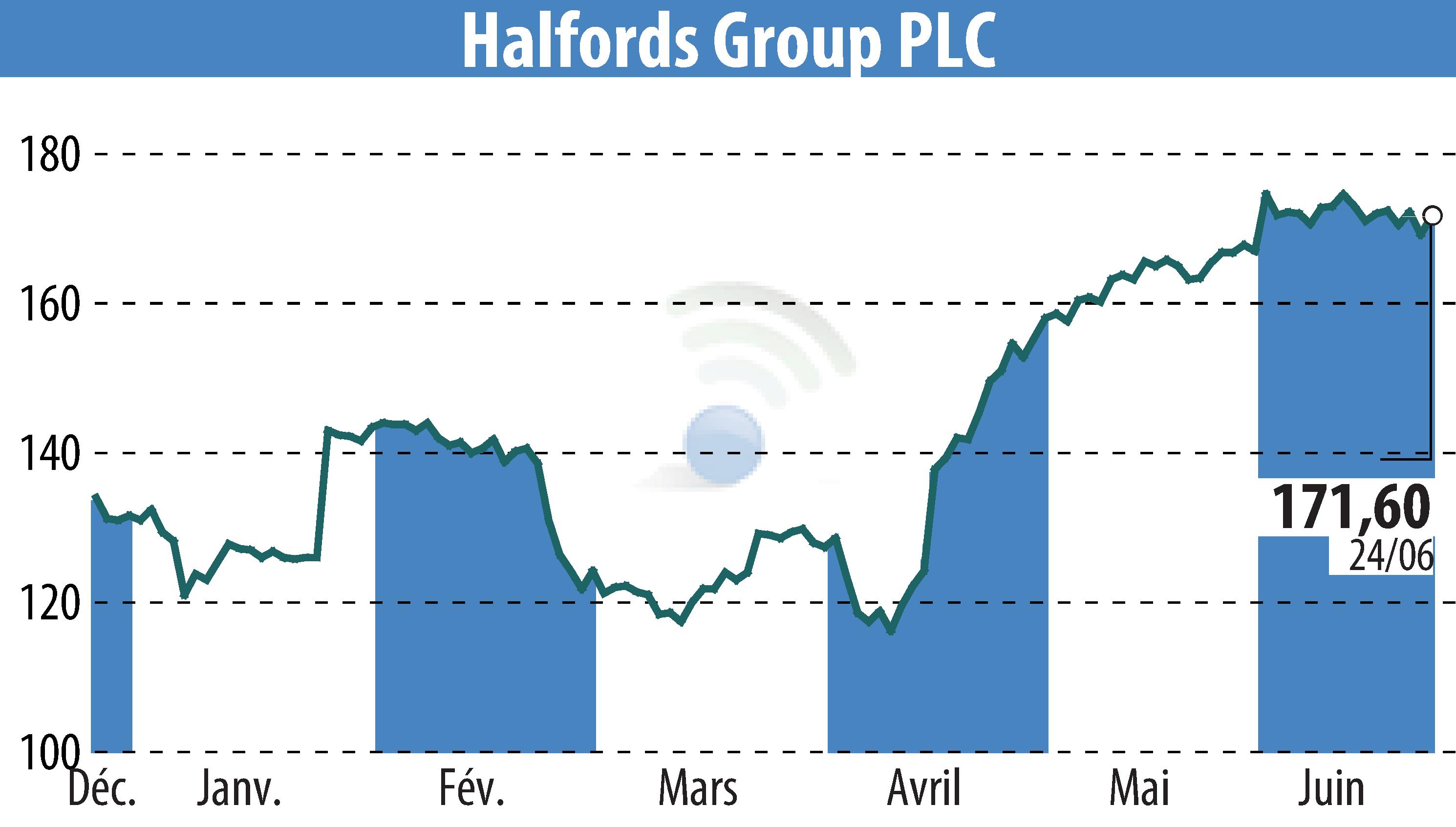 Stock price chart of Halfords (EBR:HFD) showing fluctuations.