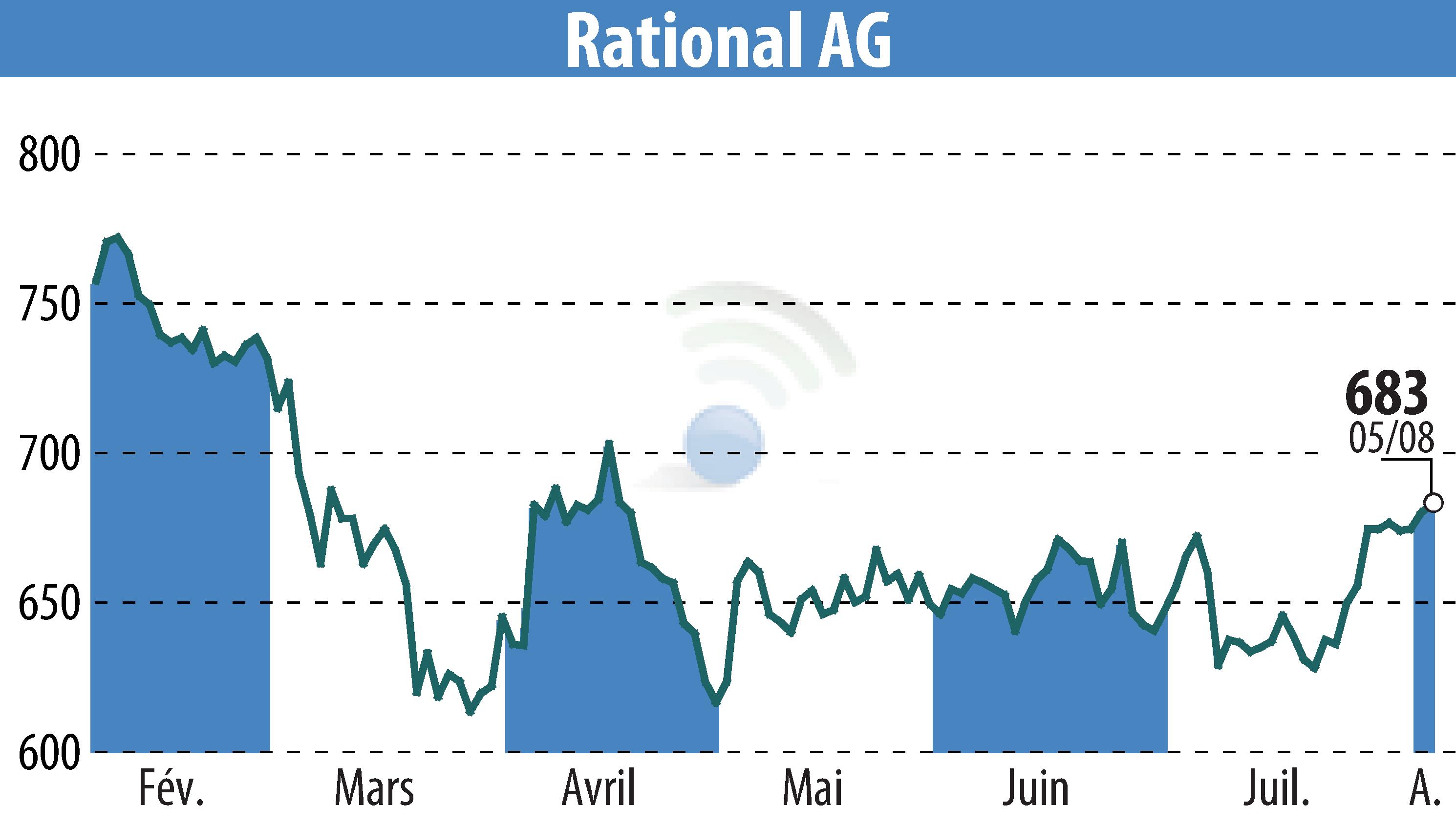 Stock price chart of RATIONAL AG (EBR:RAA) showing fluctuations.