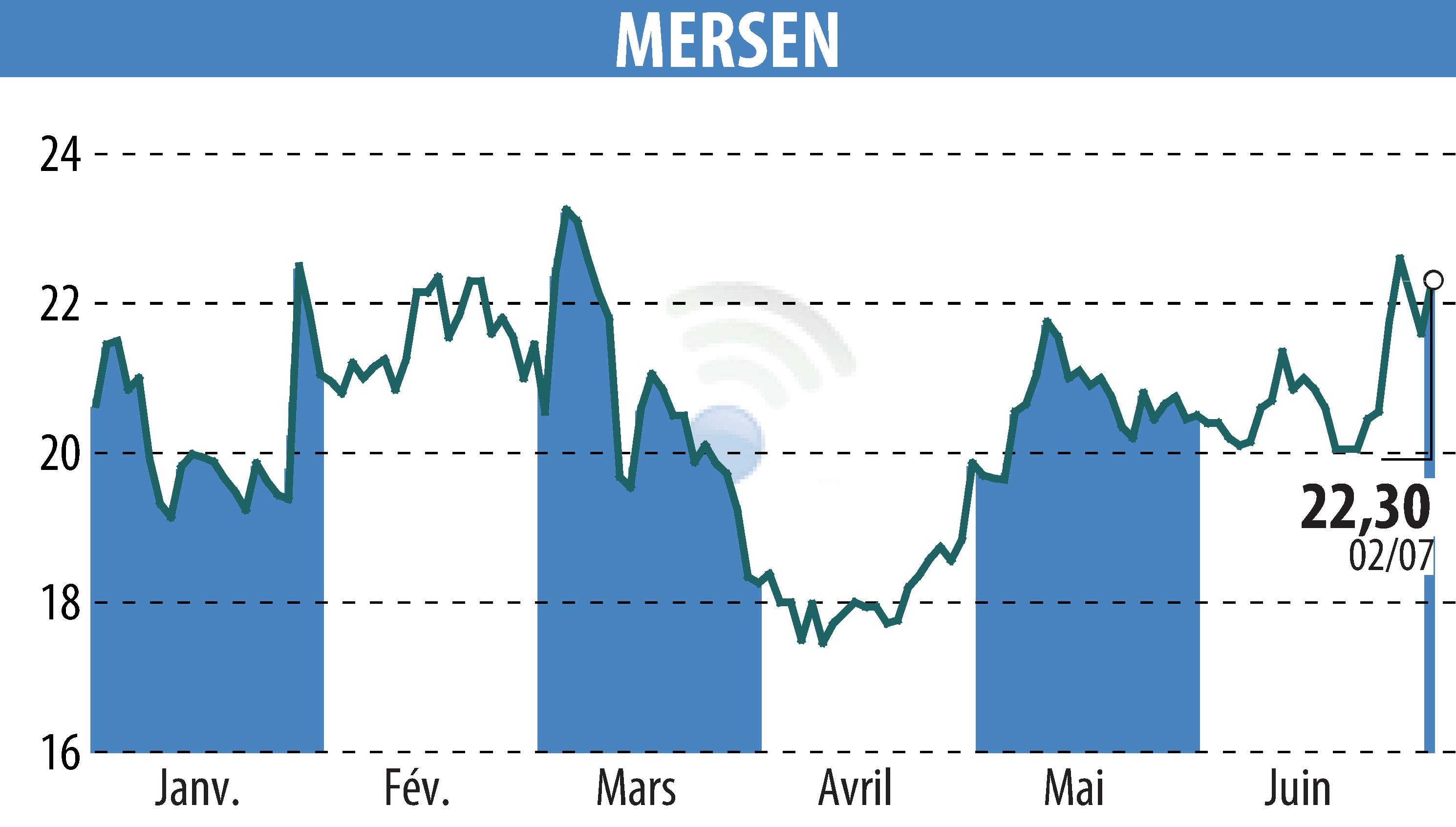 Stock price chart of MERSEN (EPA:MRN) showing fluctuations.