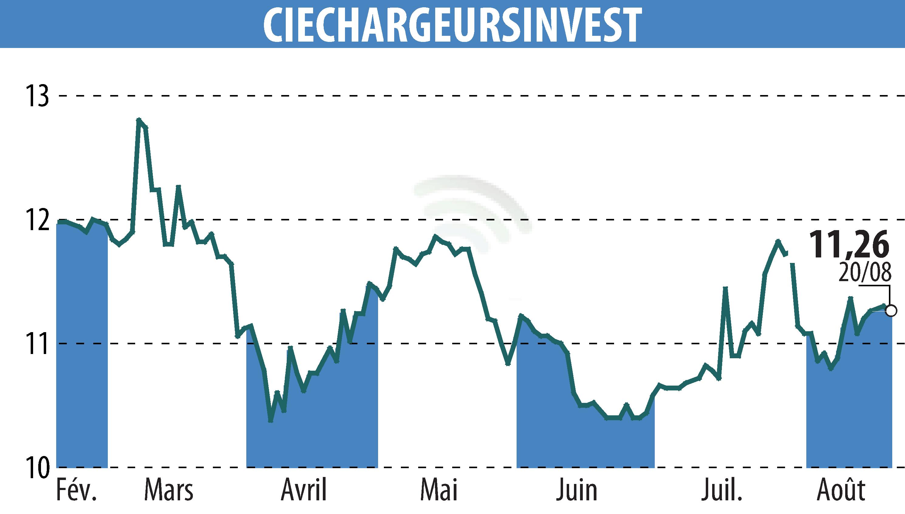 Graphique de l'évolution du cours de l'action CHARGEURS (EPA:CRI).