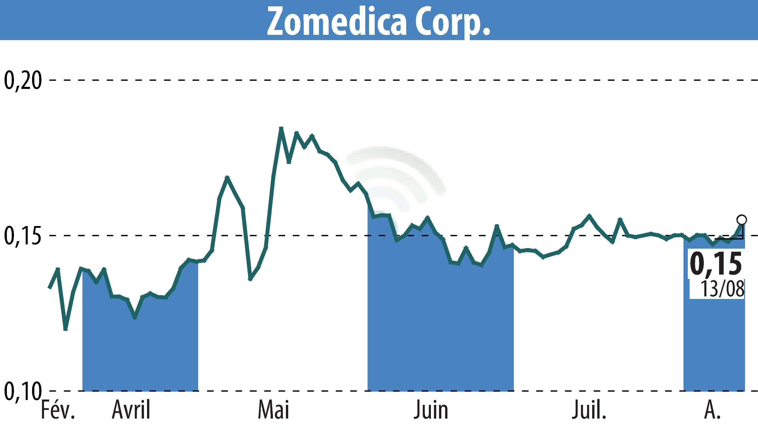 Stock price chart of Zomedica Corp. (EBR:ZOM) showing fluctuations.