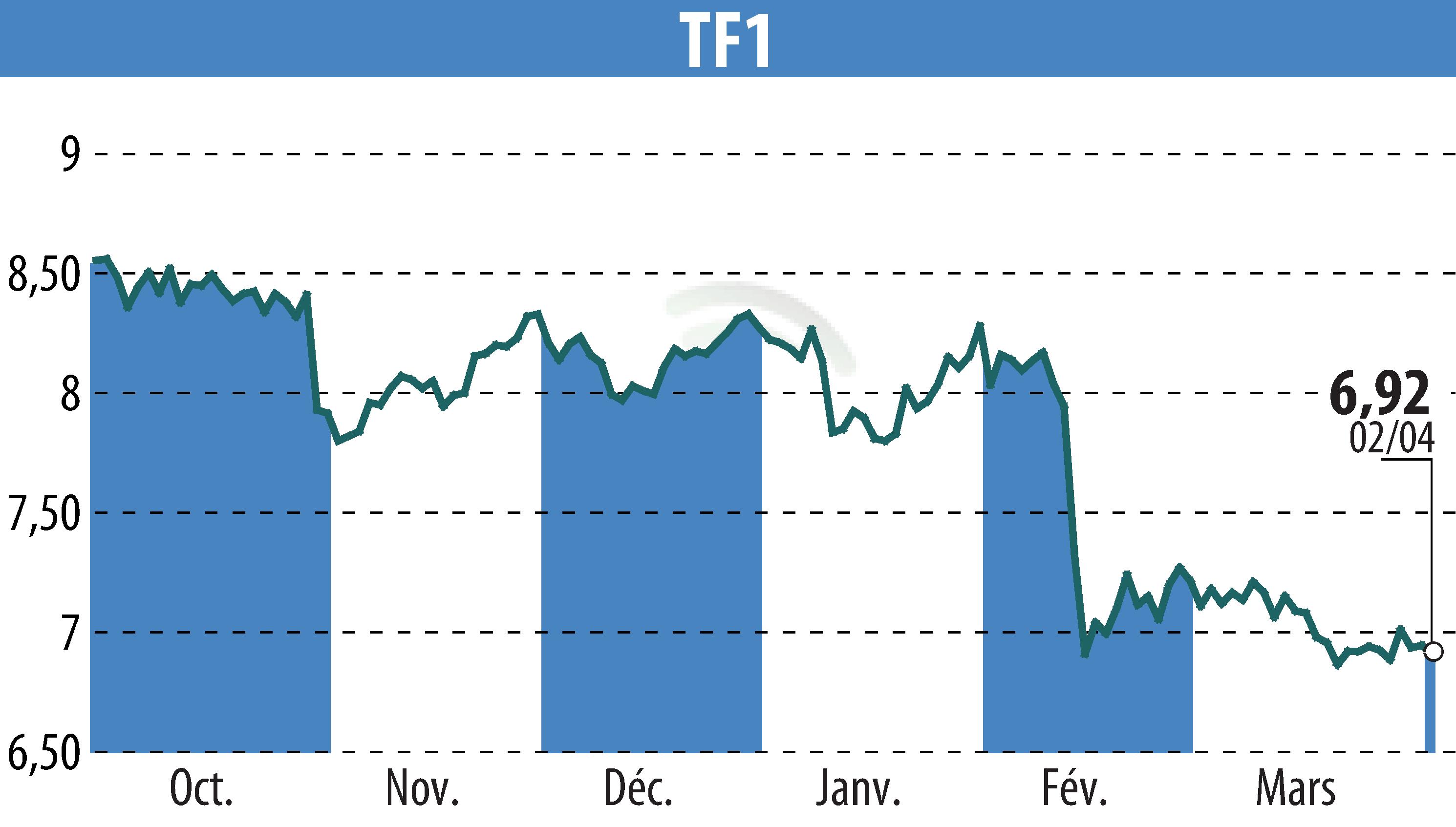 Stock price chart of TF1 (EPA:TFI) showing fluctuations.