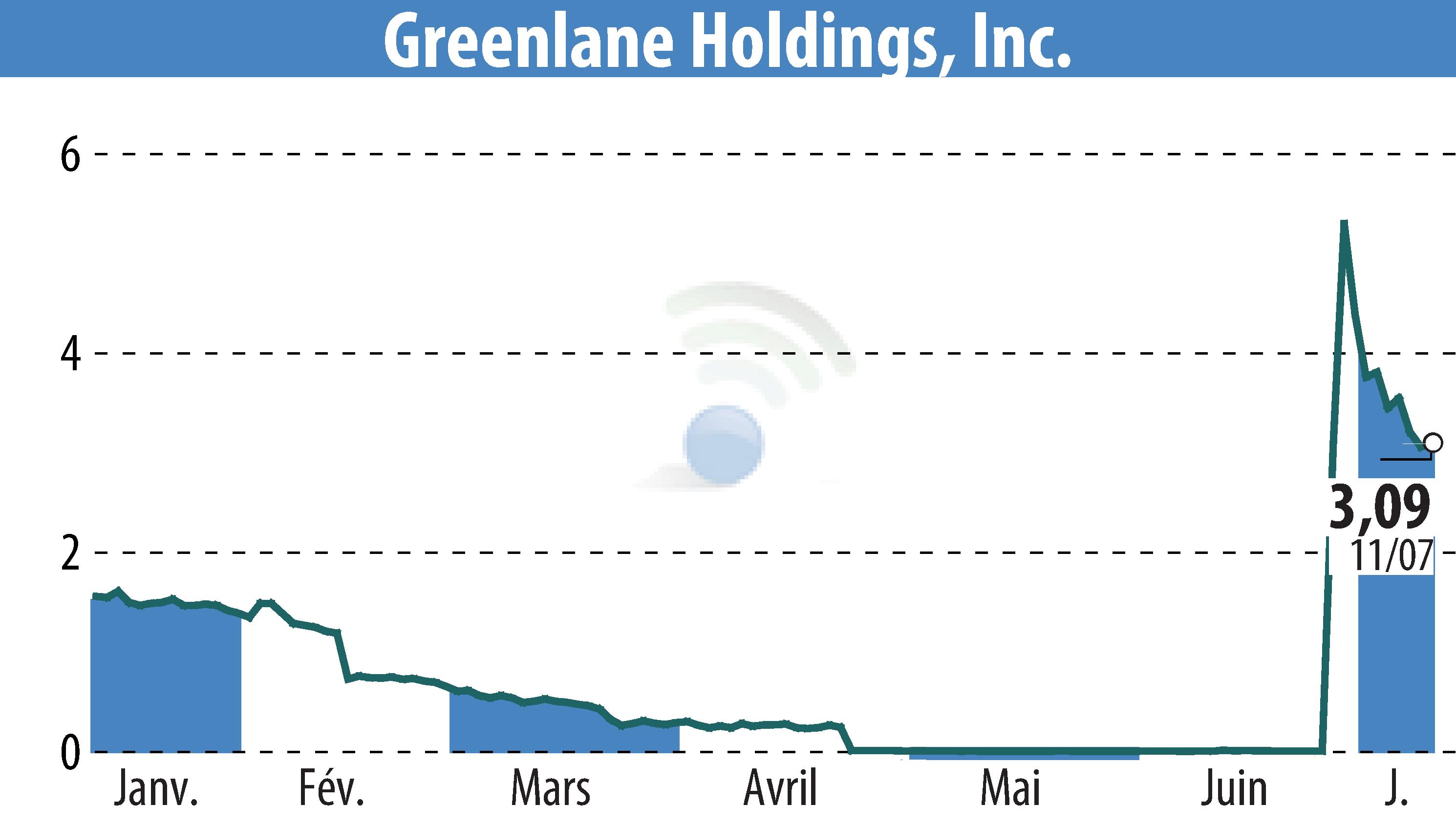 Stock price chart of Greenlane Holdings, Inc. (EBR:GNLN) showing fluctuations.