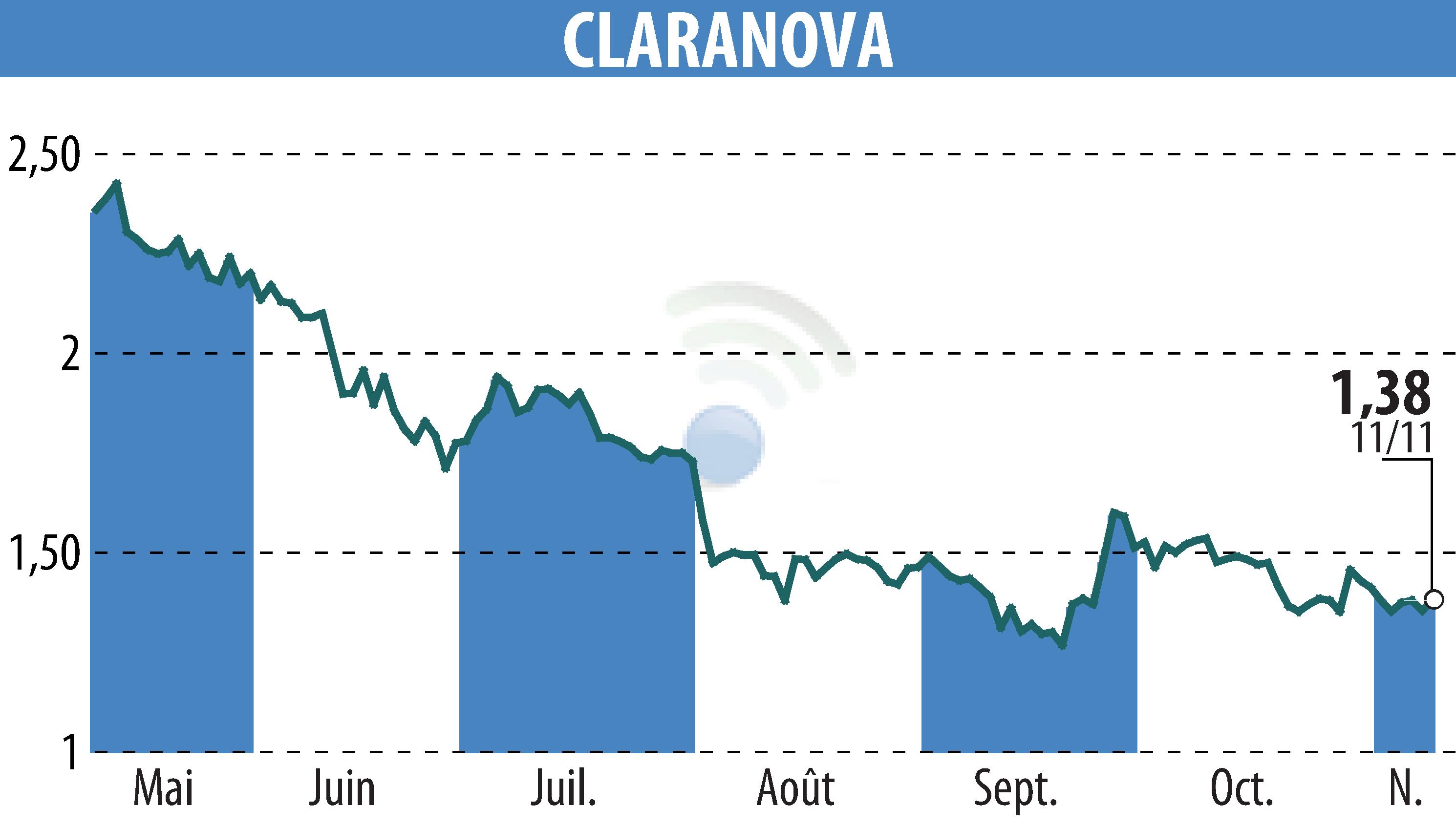 Stock price chart of Claranova (EPA:CLA) showing fluctuations.