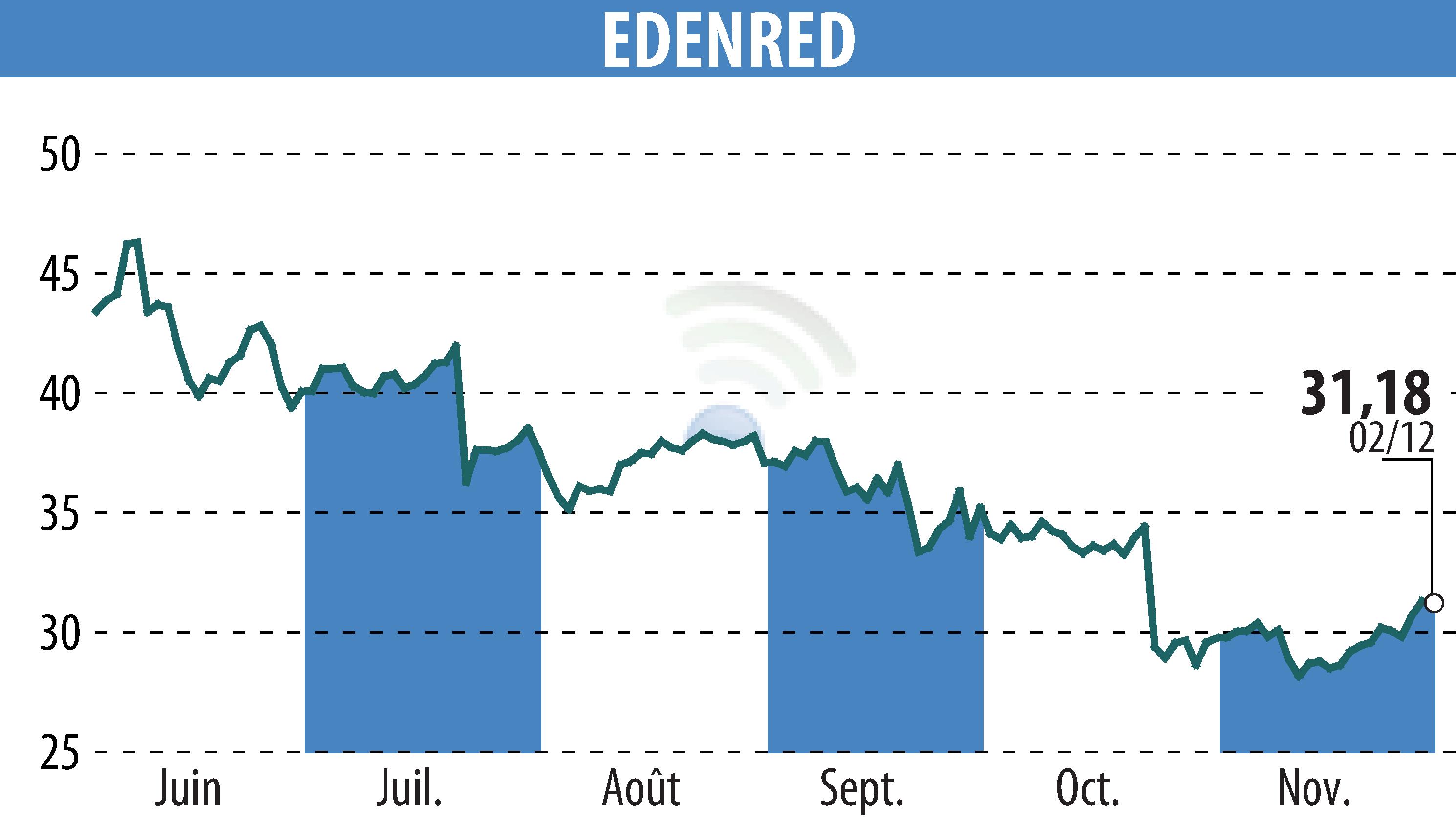 Stock price chart of EDENRED (EPA:EDEN) showing fluctuations.