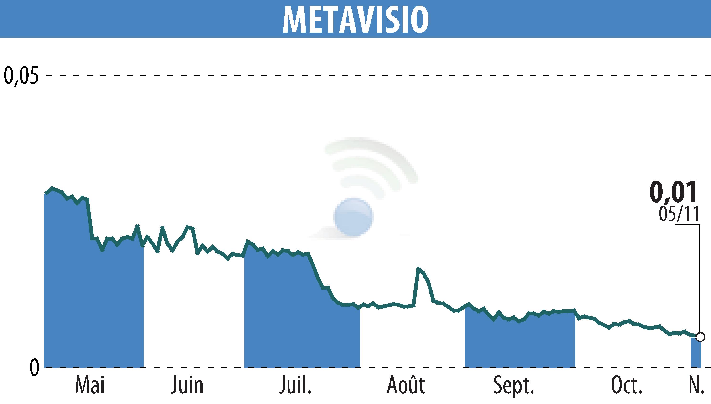 Stock price chart of METAVISIO (EPA:ALTHO) showing fluctuations.