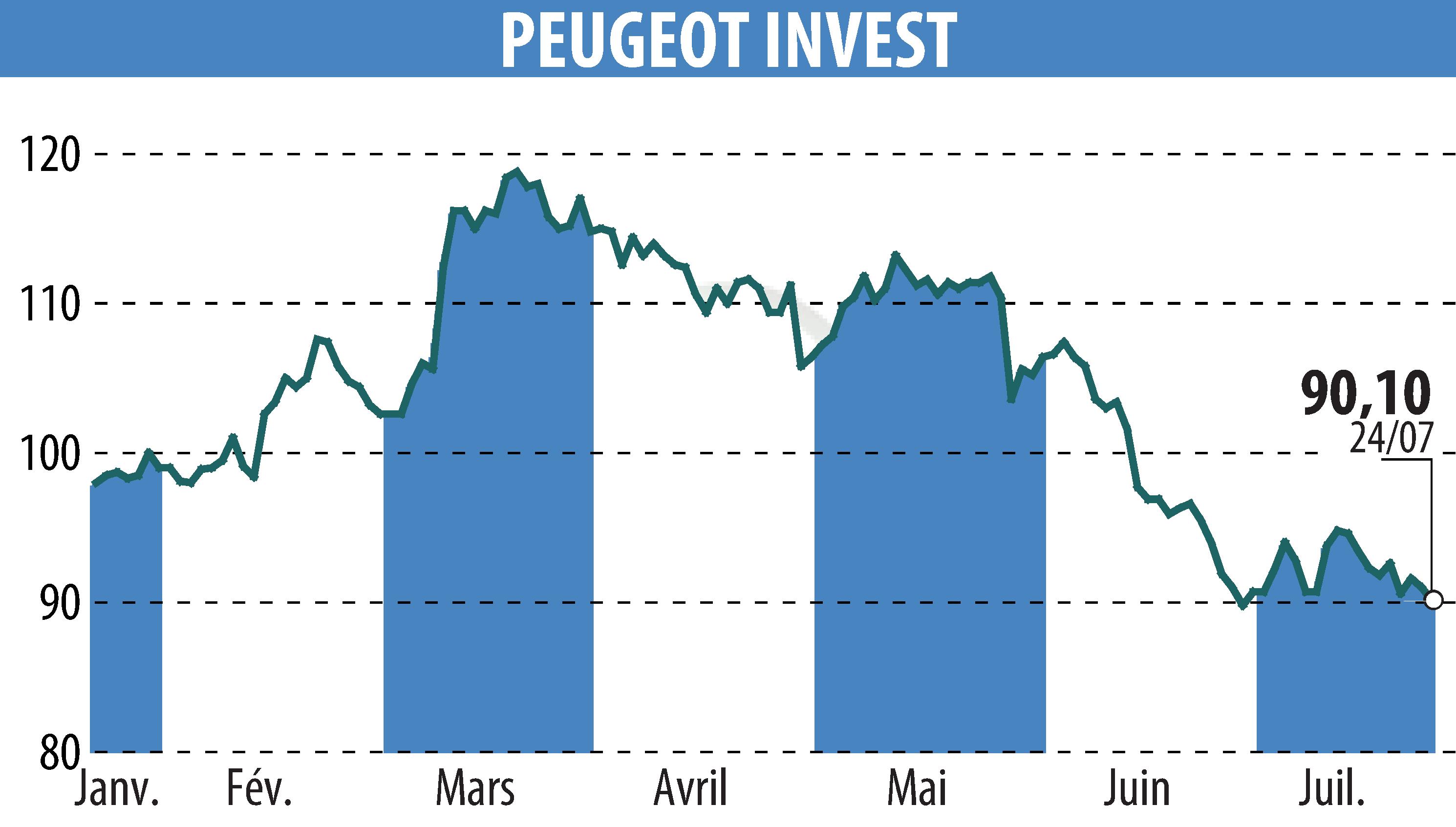 Stock price chart of Peugeot Invest (EPA:PEUG) showing fluctuations.